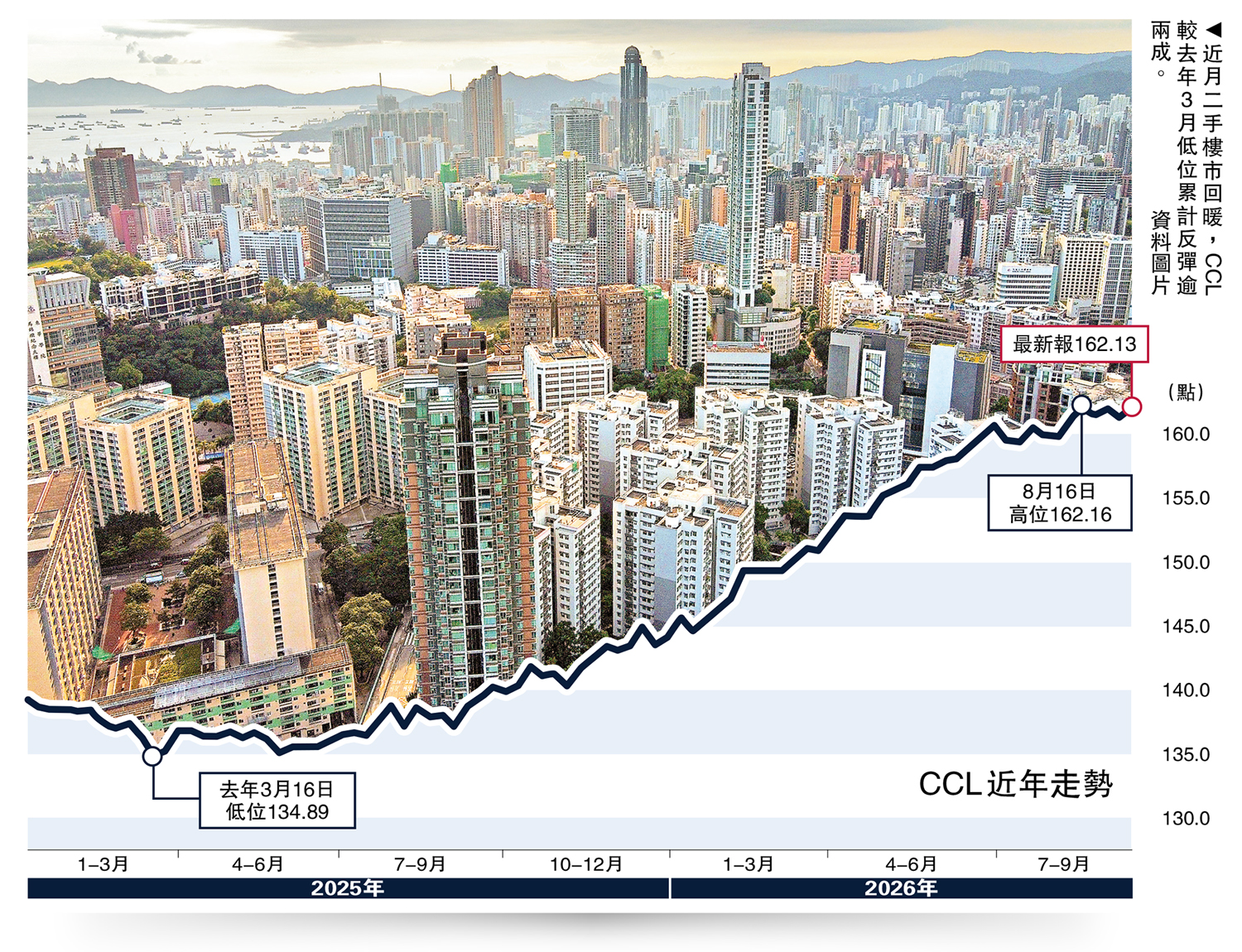 　　圖：近月二手樓市回暖，CCL較去年3月低位累計反彈逾兩成。\資料圖片
