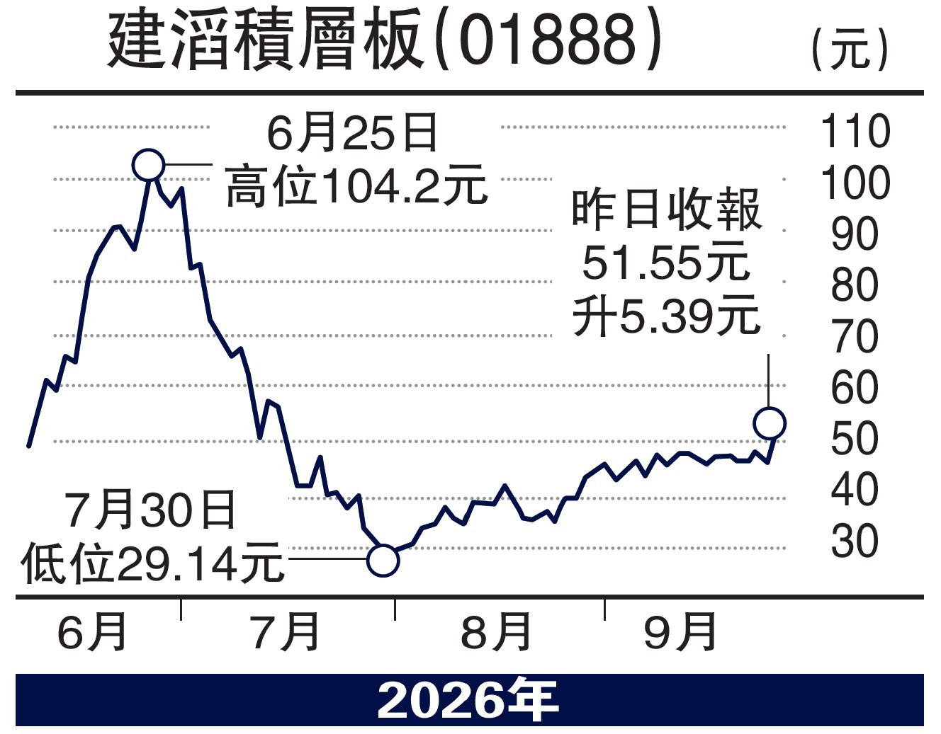 　　圖：建滔積層板（01888）。
