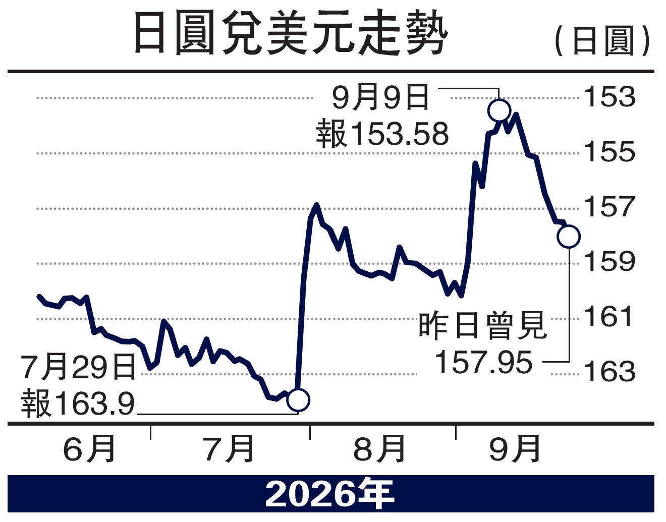 　　圖：日圓兌美元走勢。