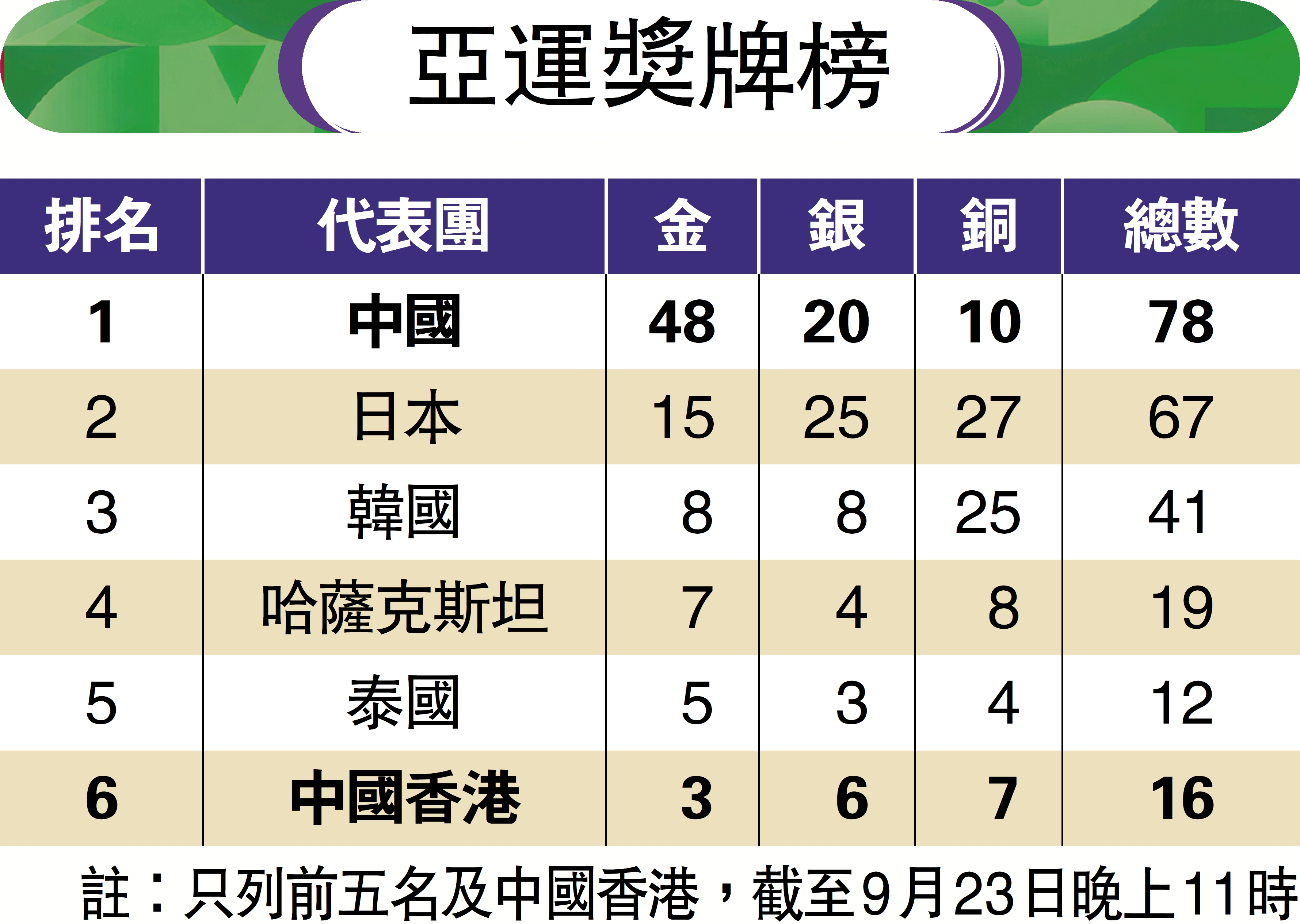 　　圖：亞運獎牌榜
