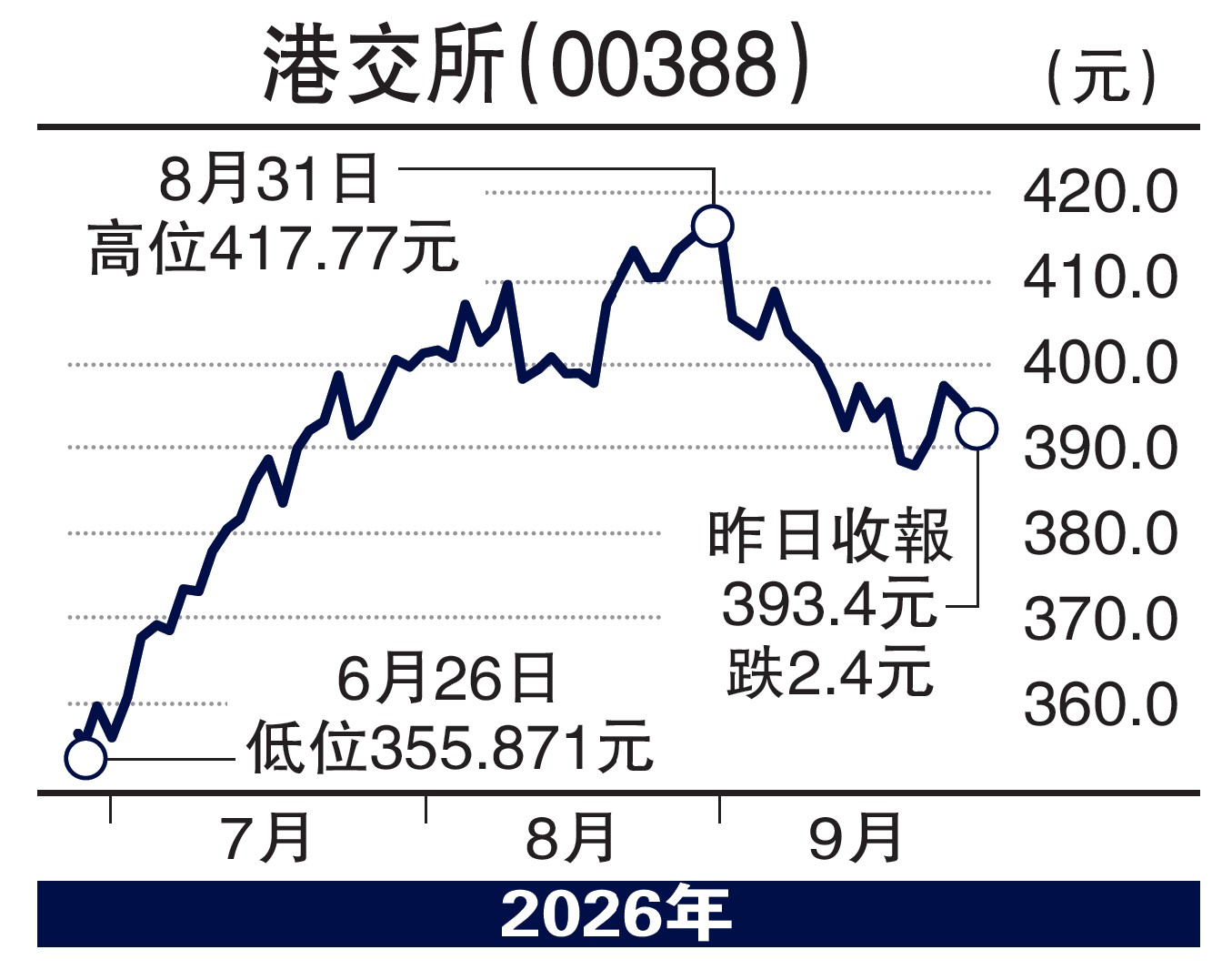 　　圖：港交所（00388）。