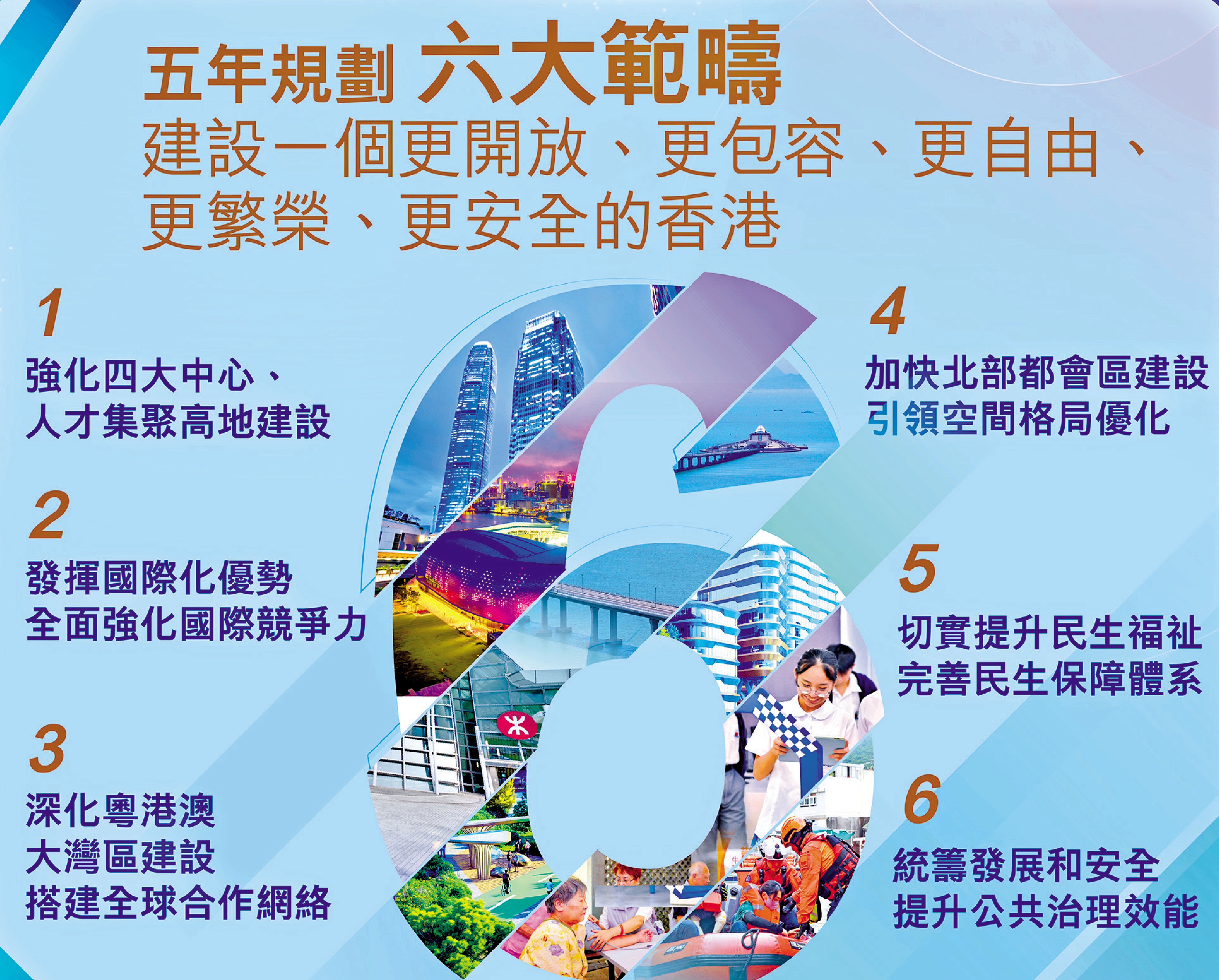 　　圖：香港首份五年規劃以戰略思維，為未來五年乃至更長時期發展定方向、明目標、劃路徑，讓全社會共同抓住時代機遇，創造更美好的未來。/資料圖片