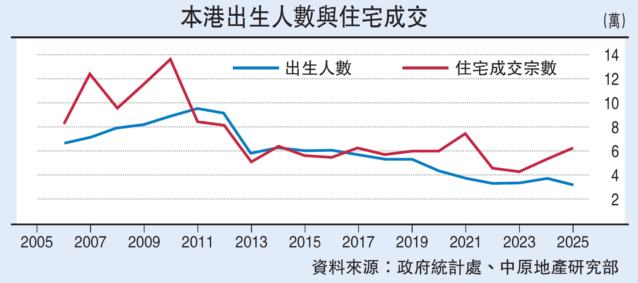 　　圖：本港出生人數與住宅成交。