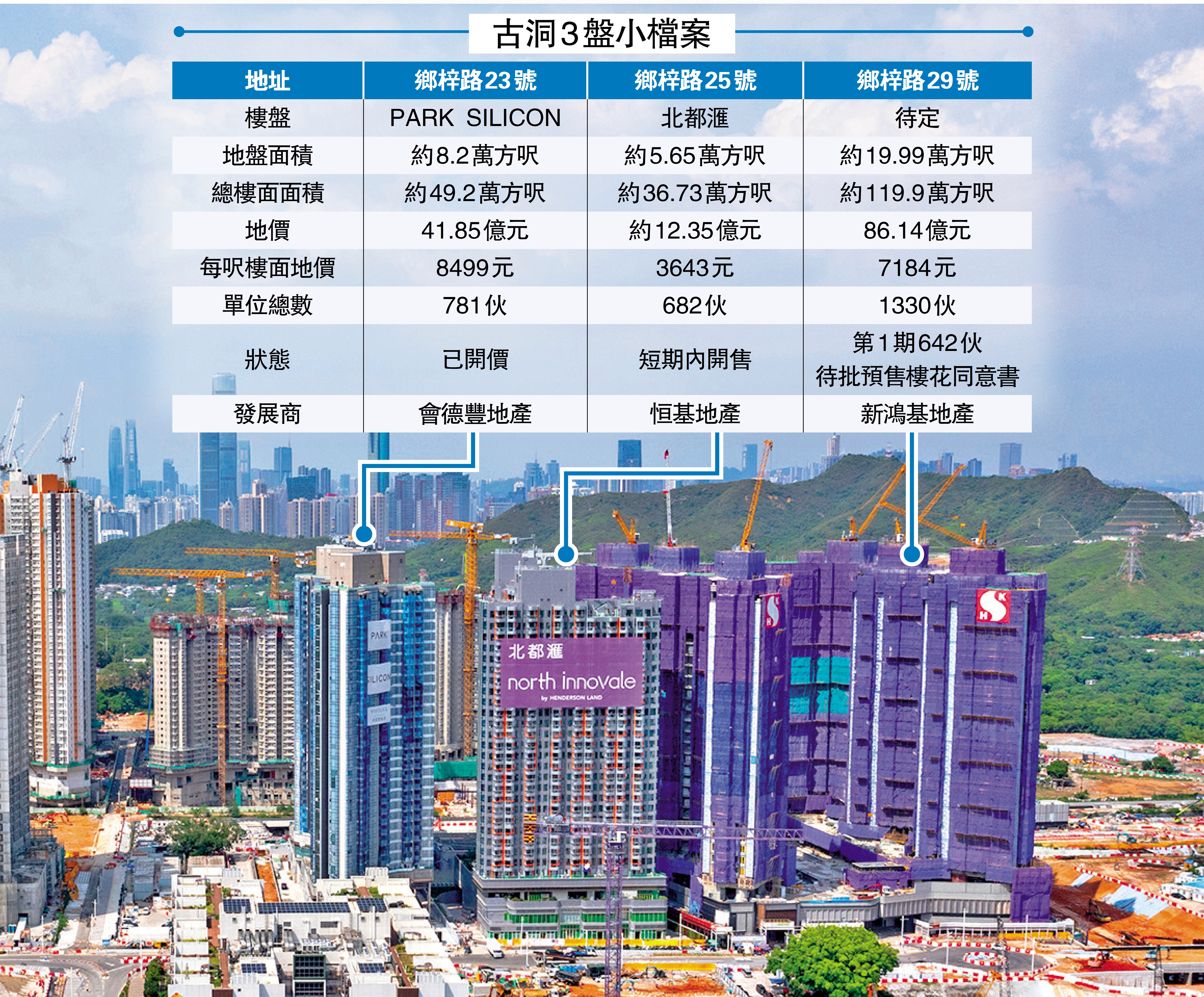 　　圖：古洞3個私人住宅項目共提供近2800伙，會地旗下PARK SILICON已開售。/中新社