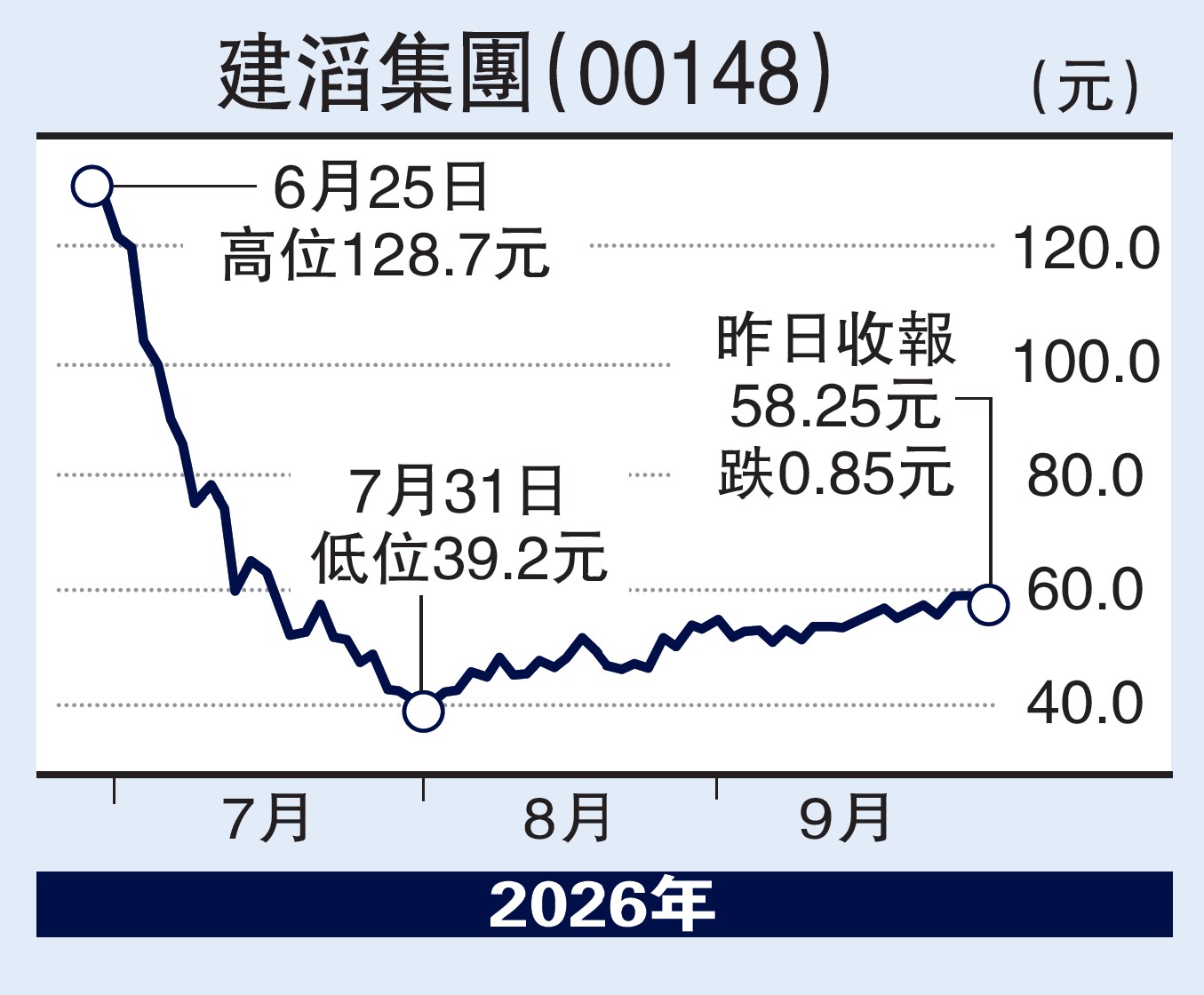 　　圖：建滔集團（00148）。