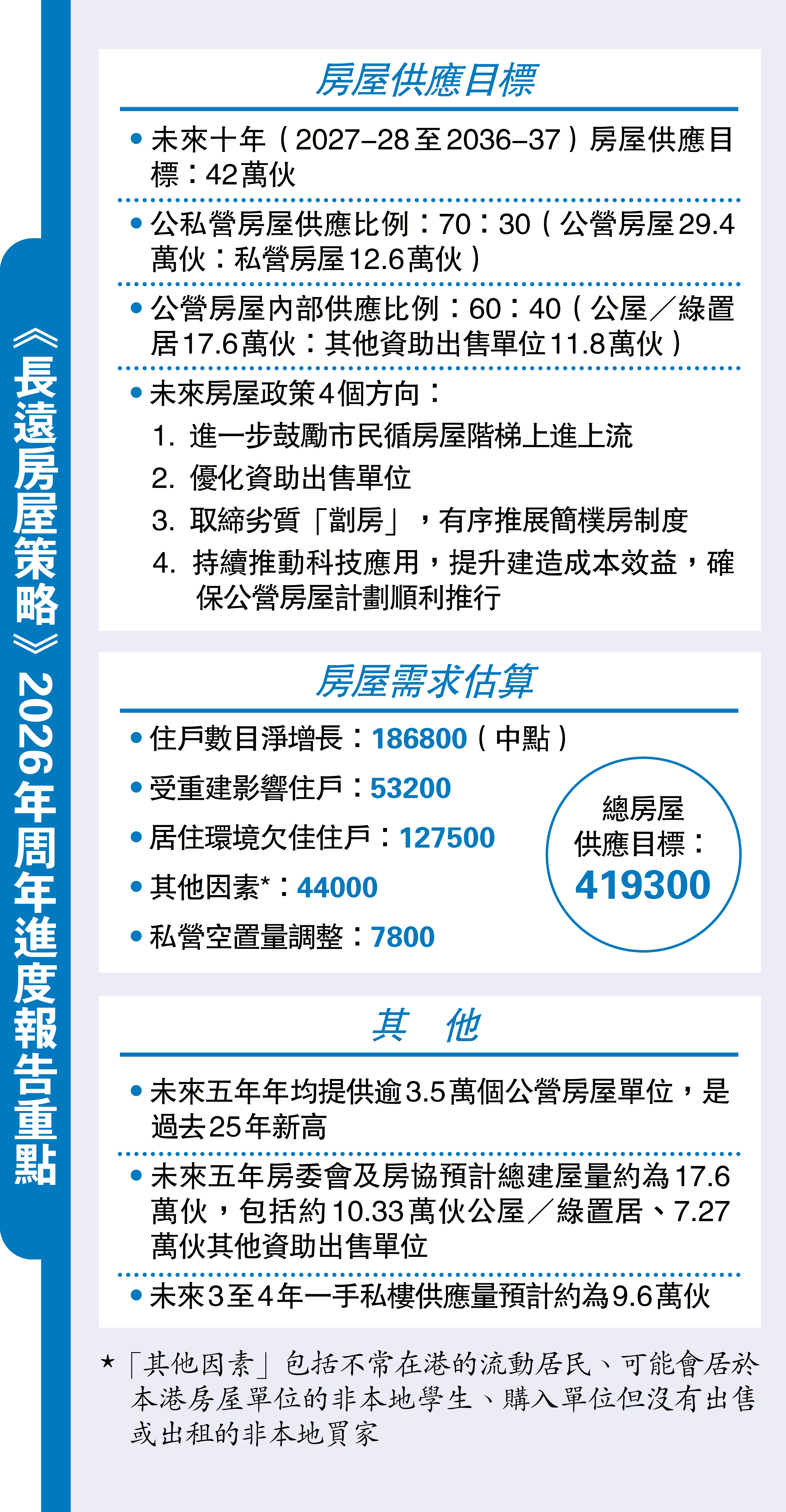 　　圖：《長遠房屋策略》2026年周年進度報告重點