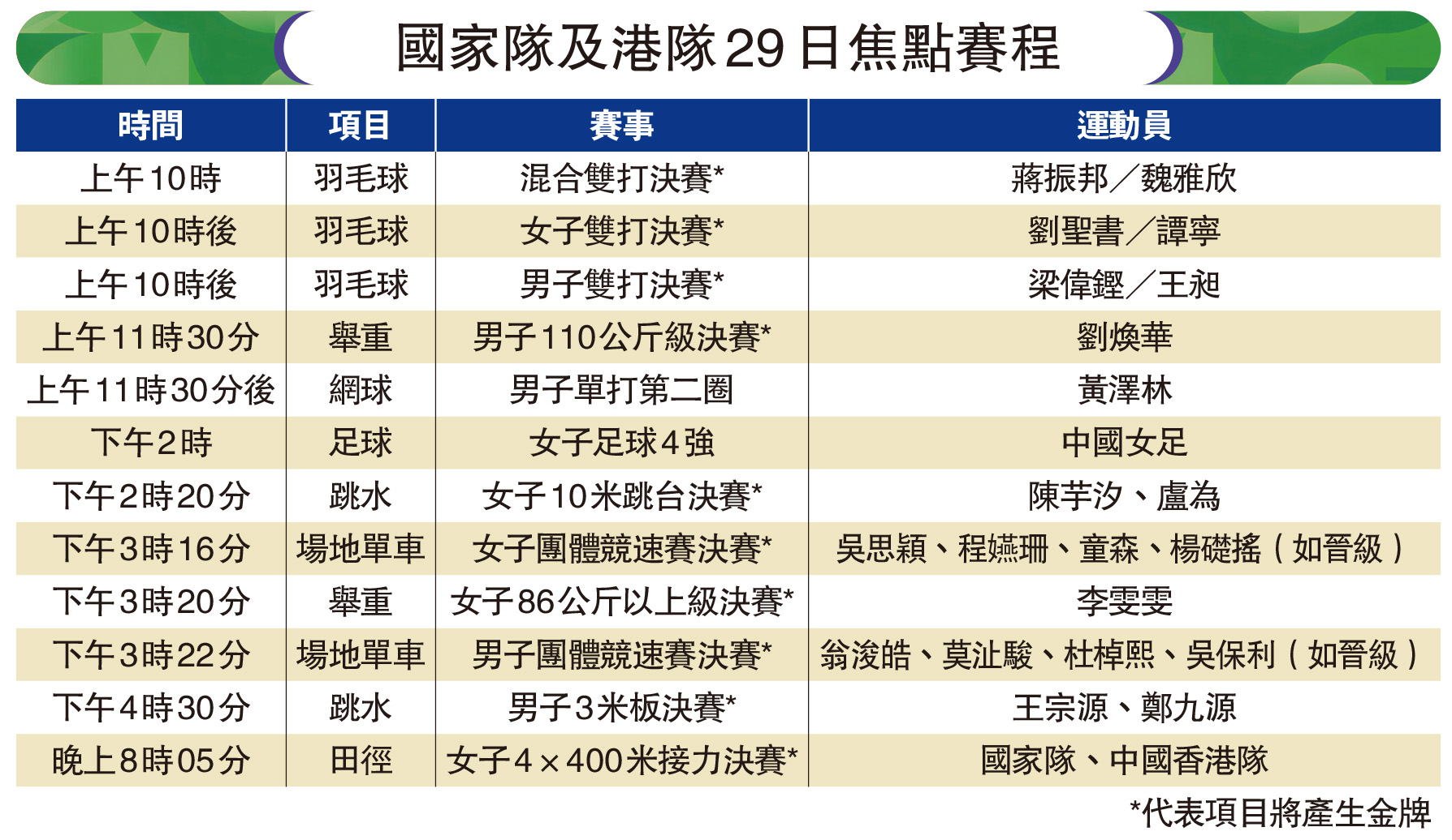 　　圖：國家隊及港隊29日焦點賽程