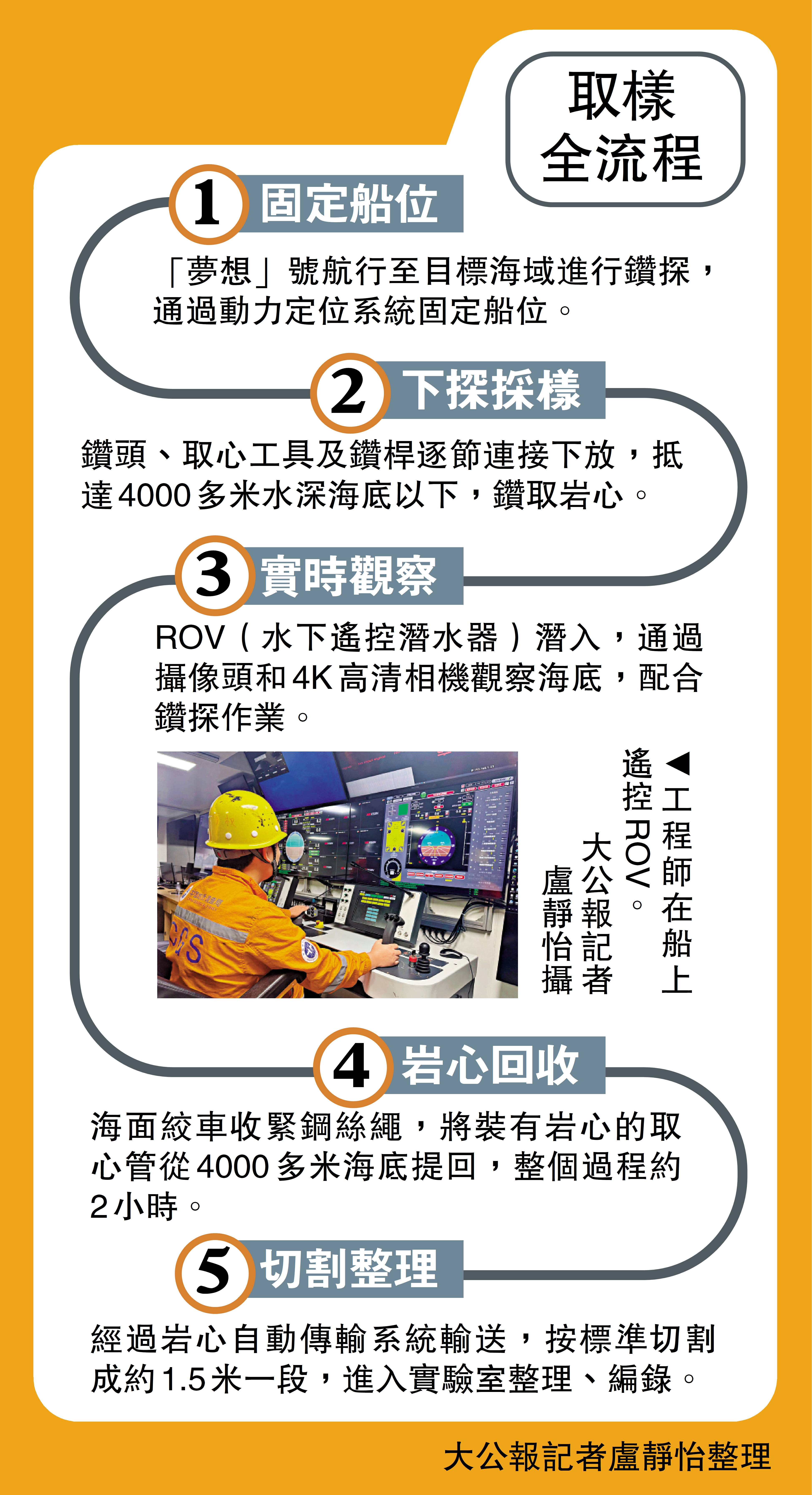 　　圖：取樣全流程