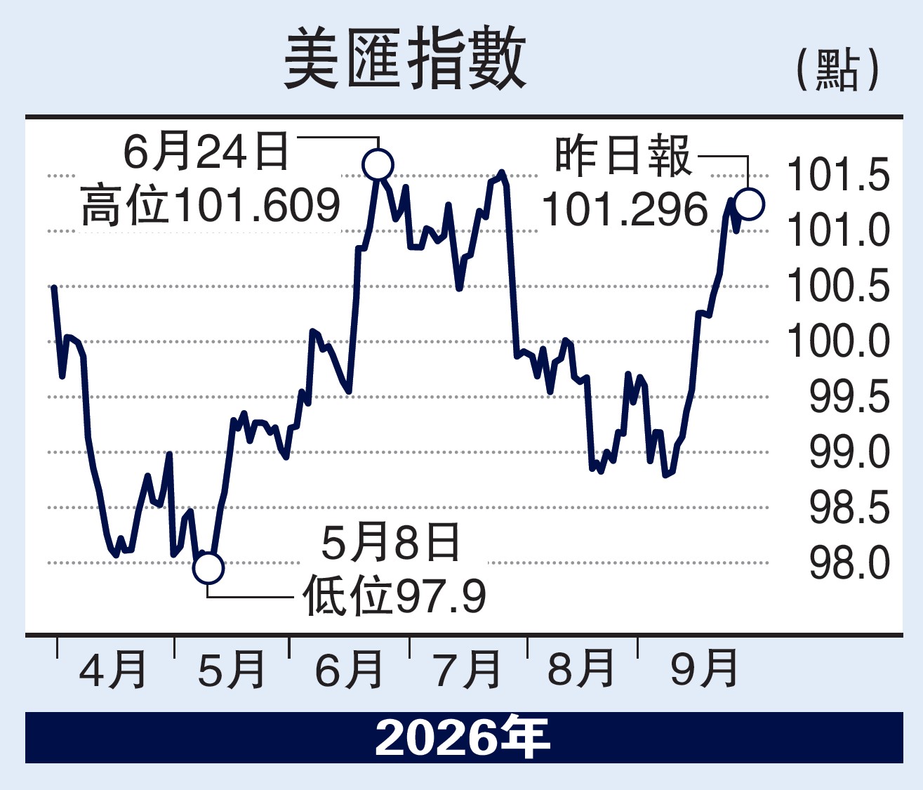 　　圖：美匯指數。