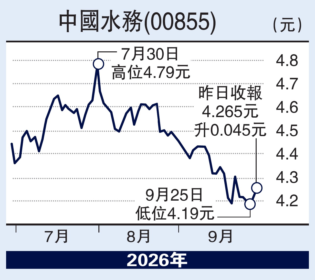 　　圖：中國水務(00855)。
