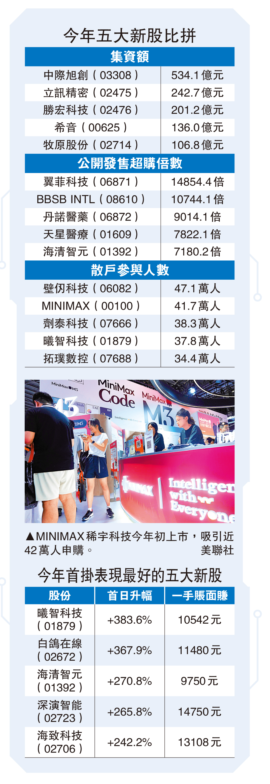 　　圖：今年五大新股比拼