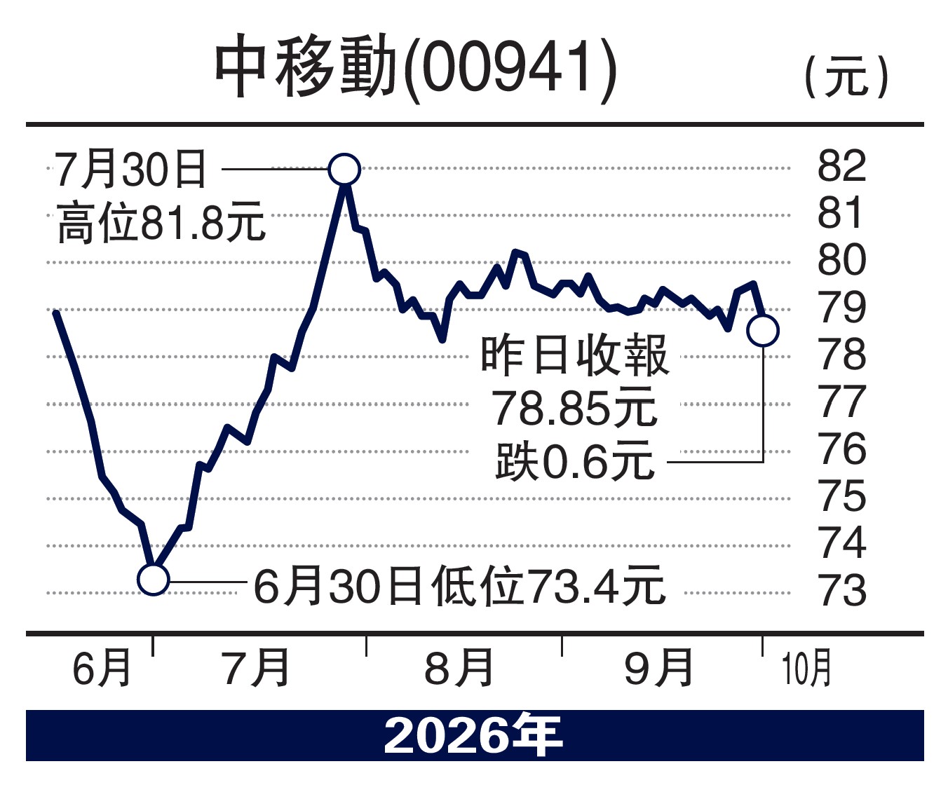 　　圖：中移動(00941)