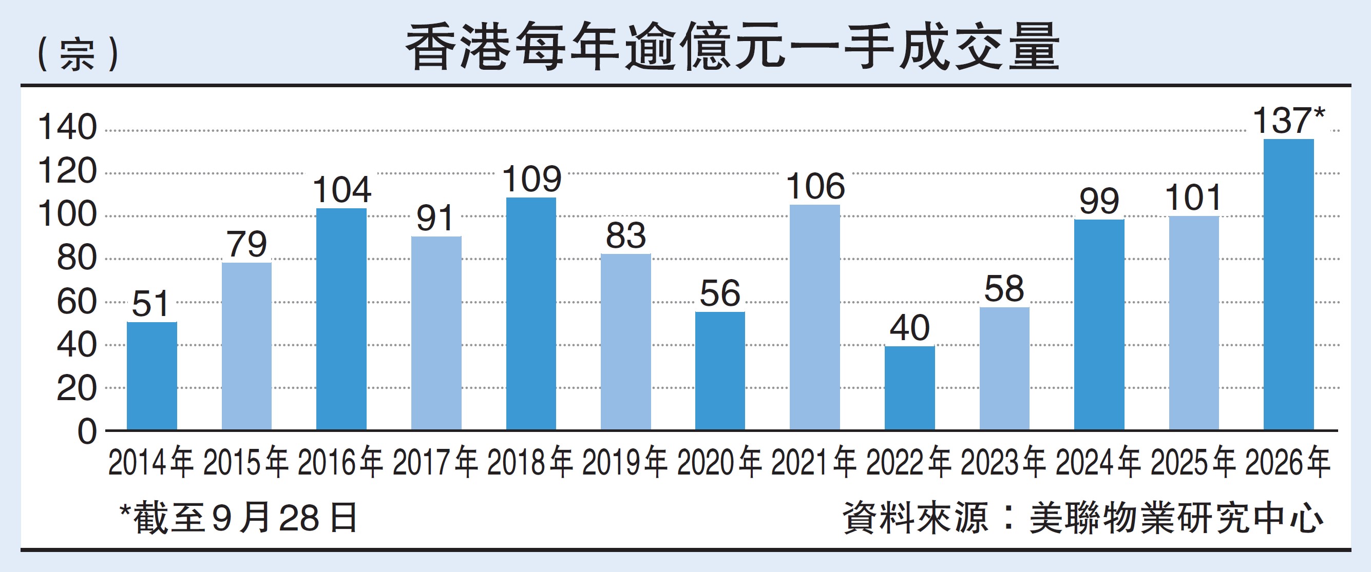 　　圖：香港每年逾億元一手成交量