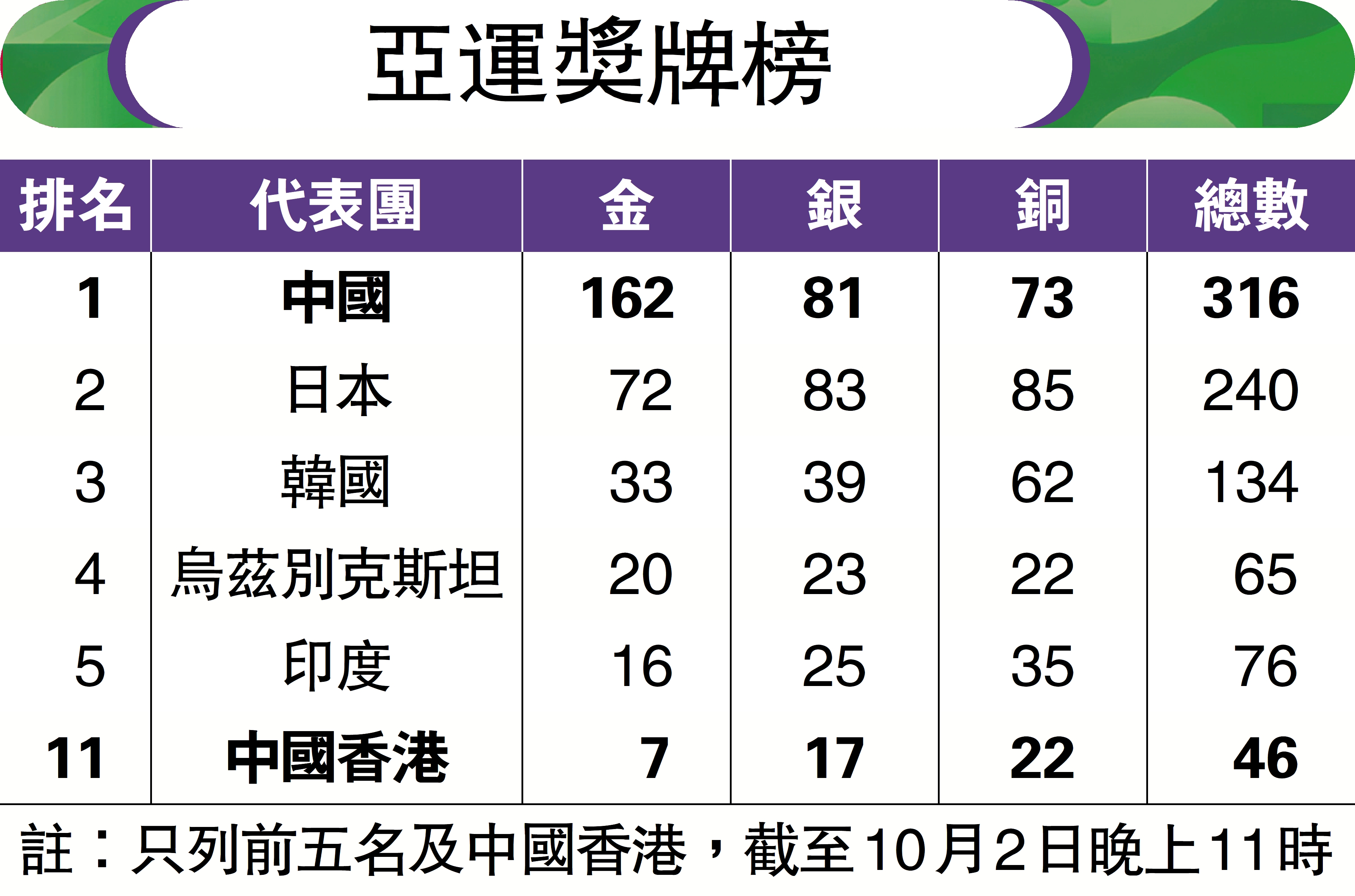 　　圖：亞運獎牌榜