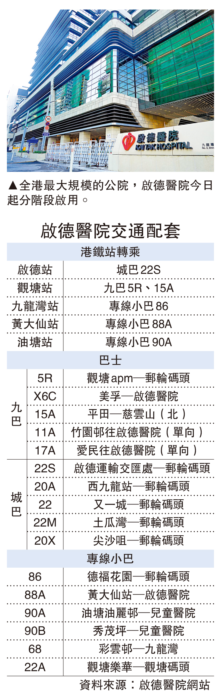 　　圖：啟德醫院交通配套