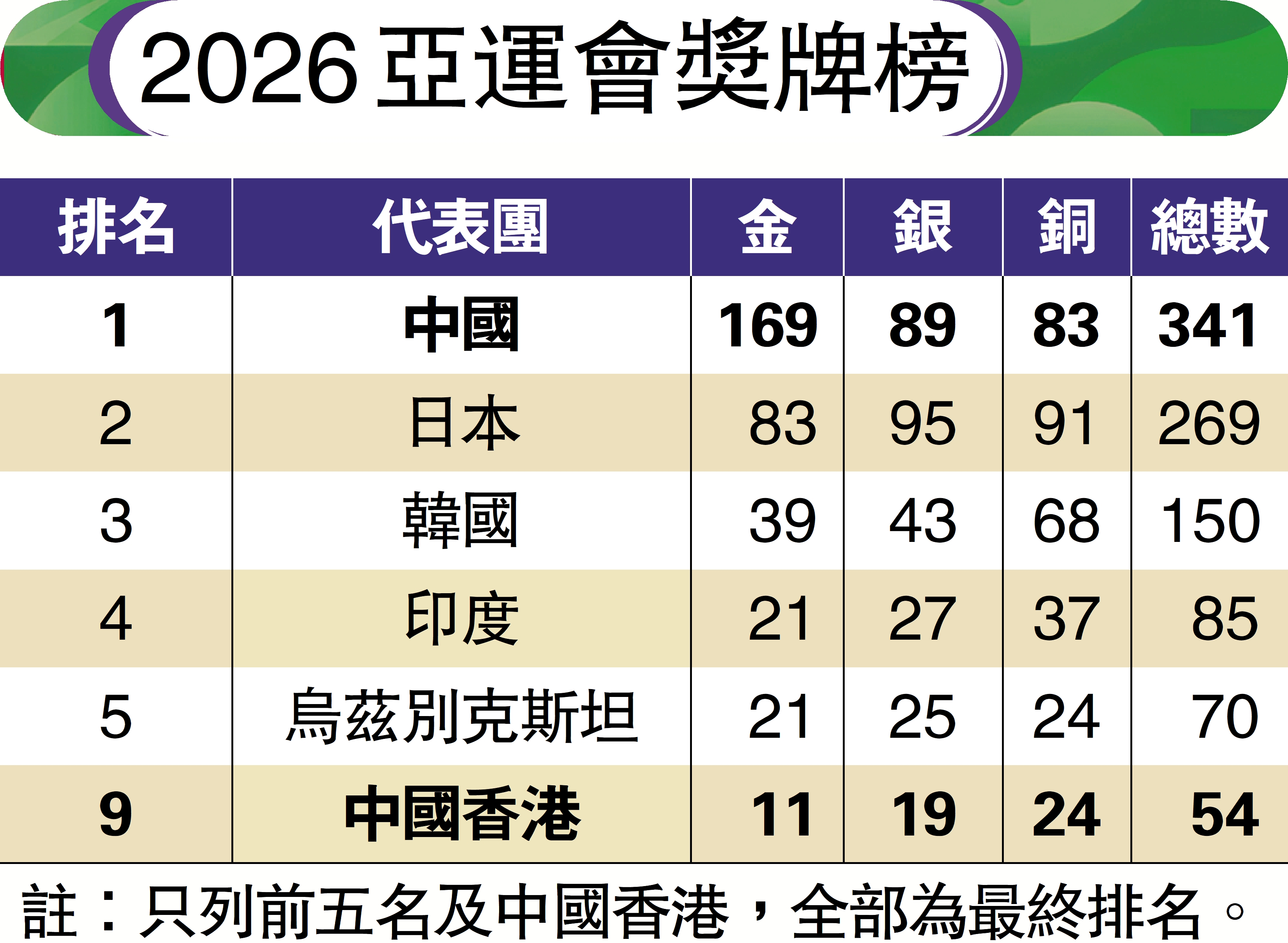　　圖：2026亞運會獎牌榜