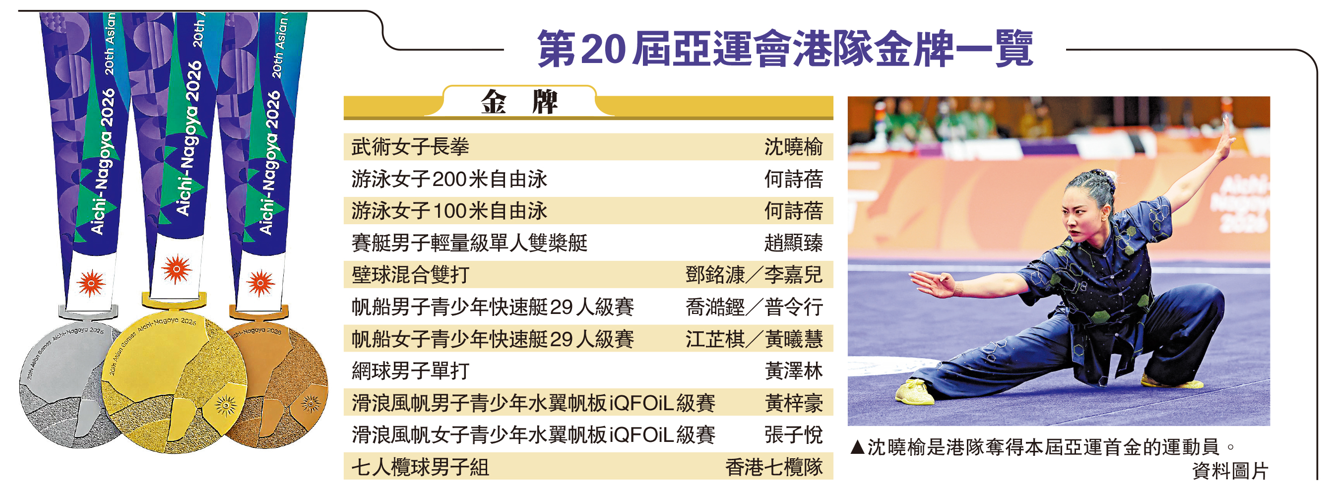 　　圖：第20屆亞運會港隊金牌一覽