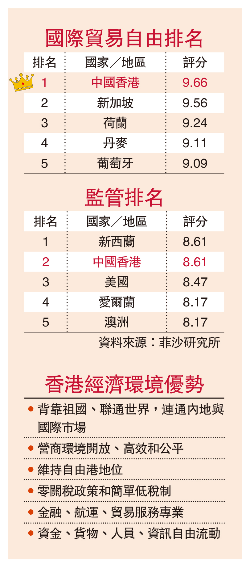 　　圖：國際貿易自由排名