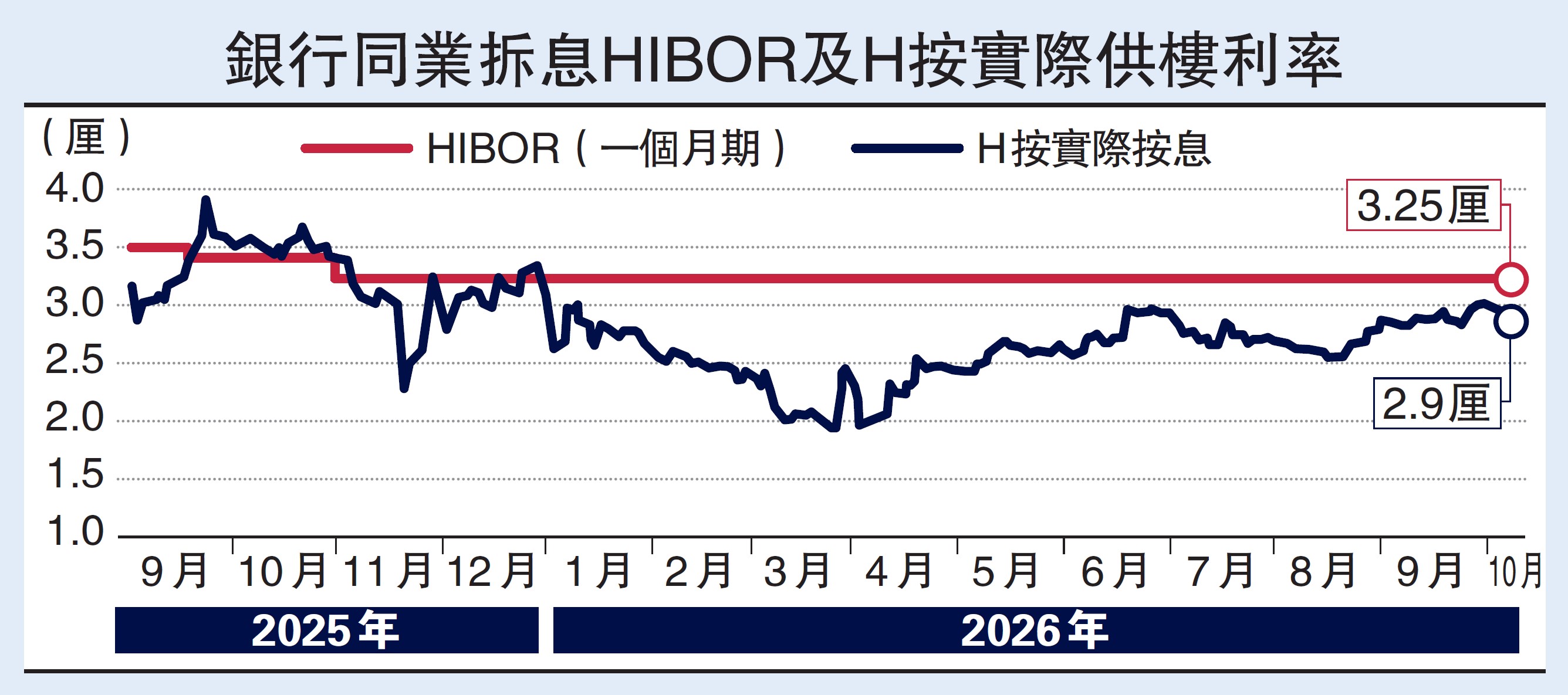 　　圖：銀行同業拆息HIBOR及H按實際供樓利率