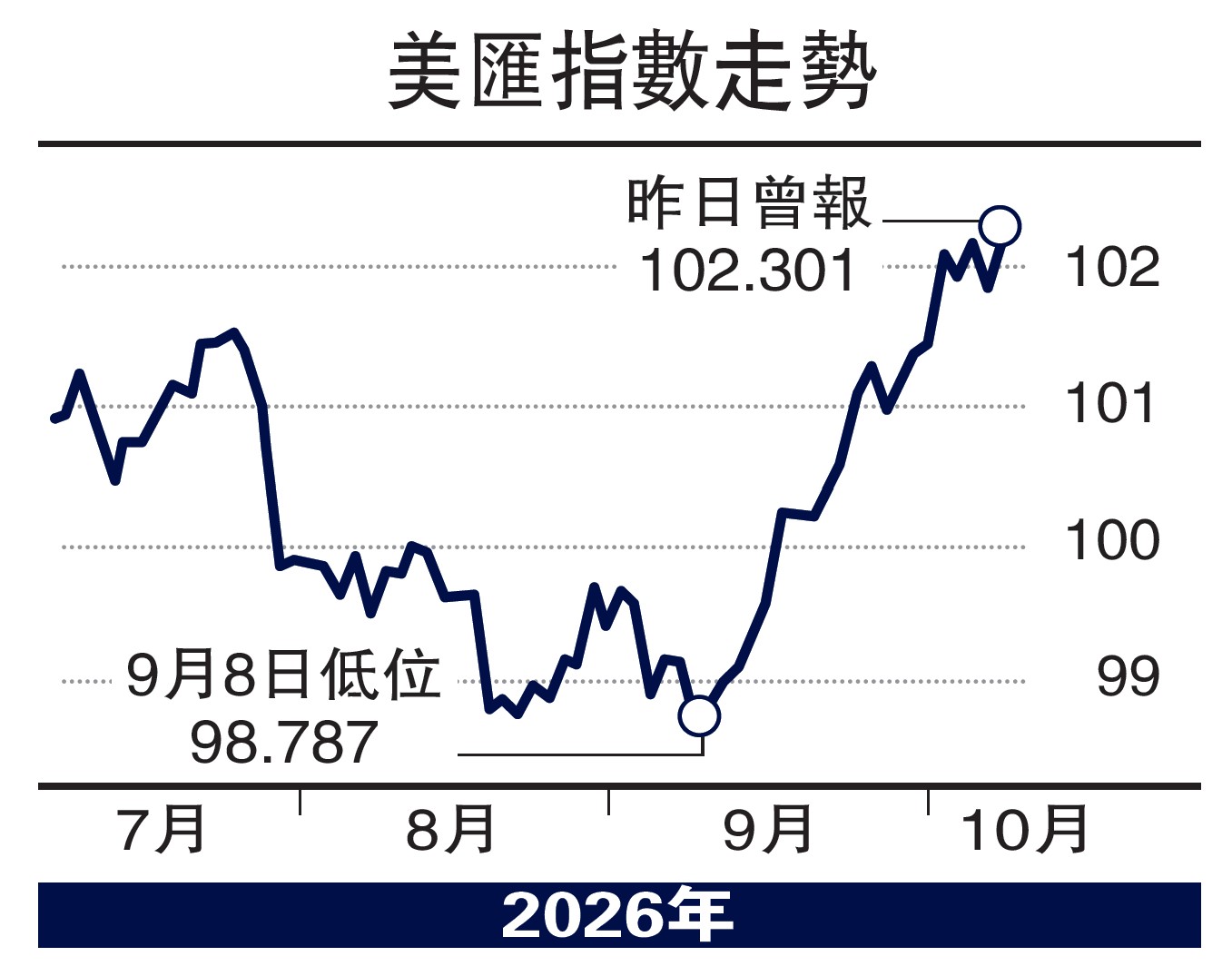 　　圖：美匯指數走勢