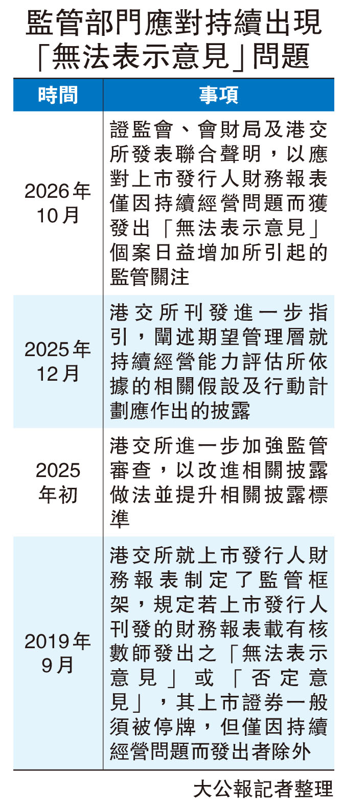　　圖：監管部門應對持續出現 「無法表示意見」問題