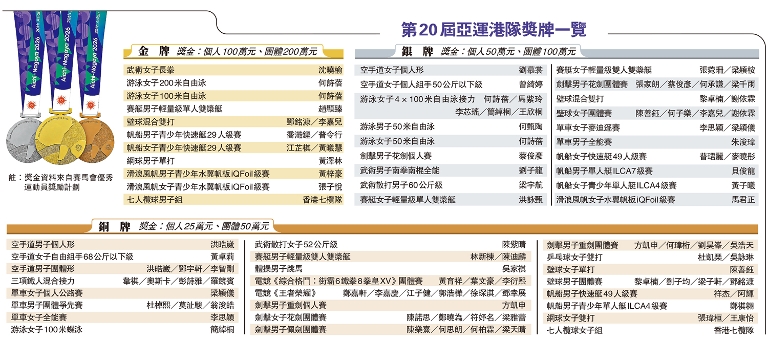 　　圖：第20屆亞運港隊獎牌一覽