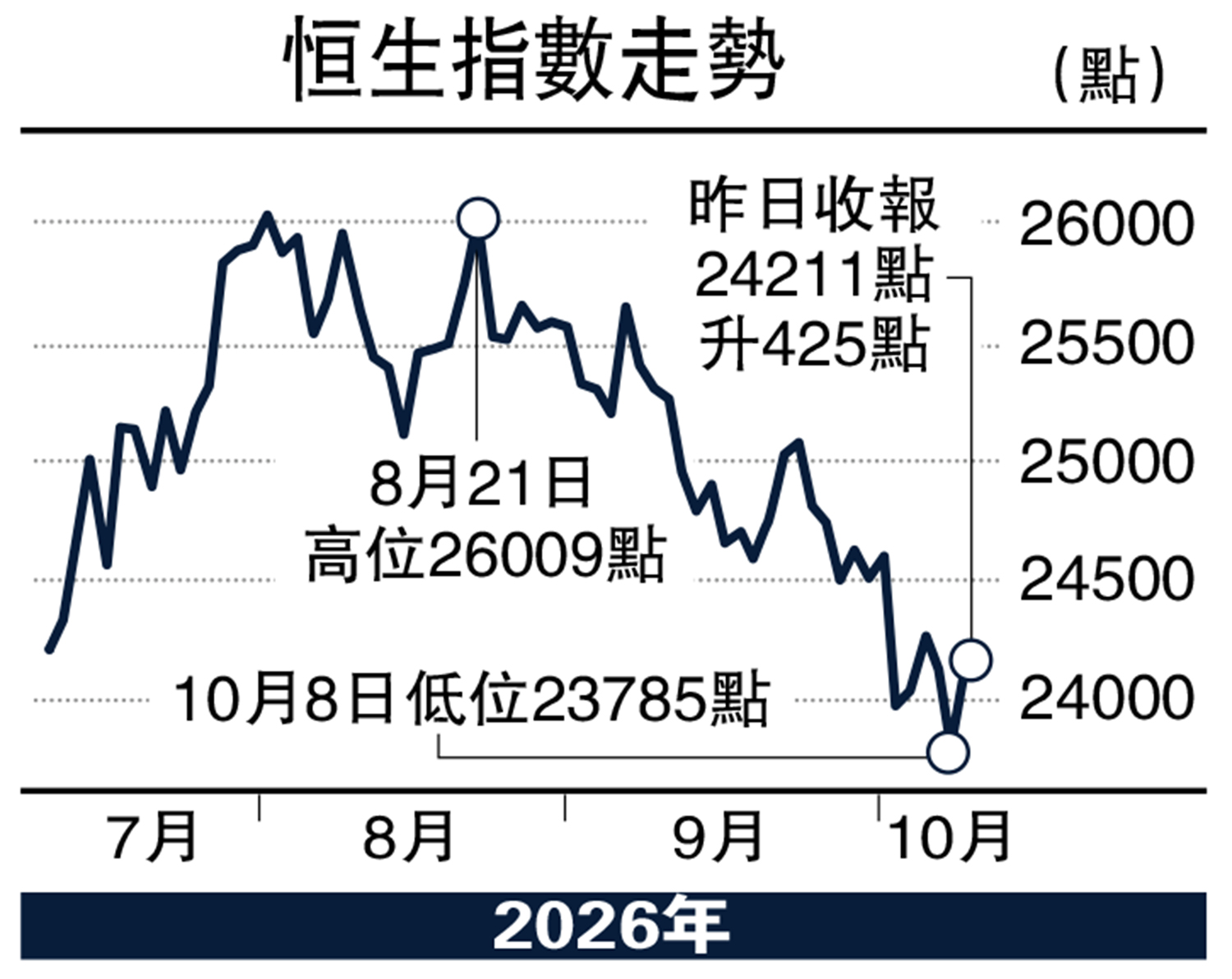 　　圖：恒生指數走勢。
