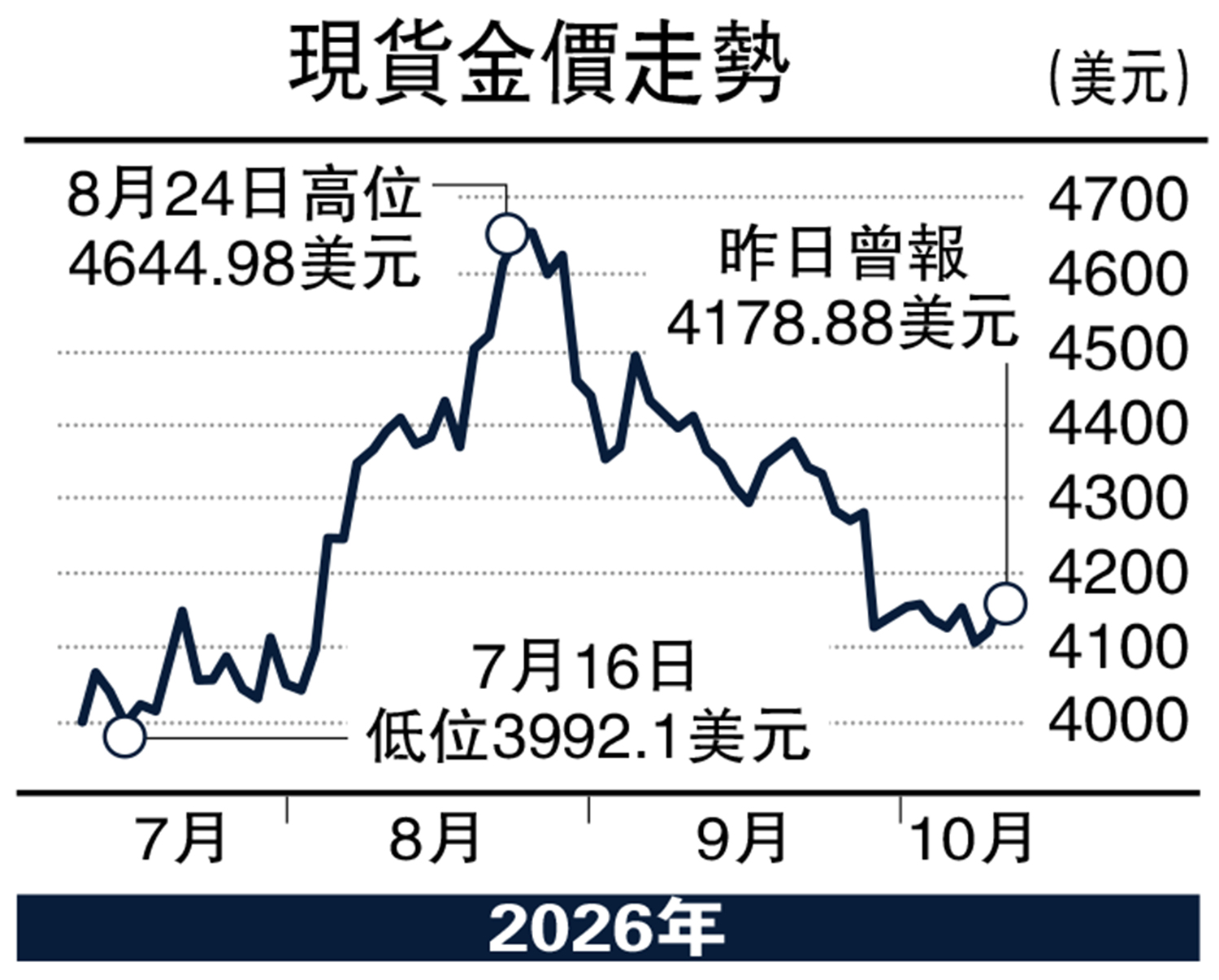 　　圖：現貨金價走勢。