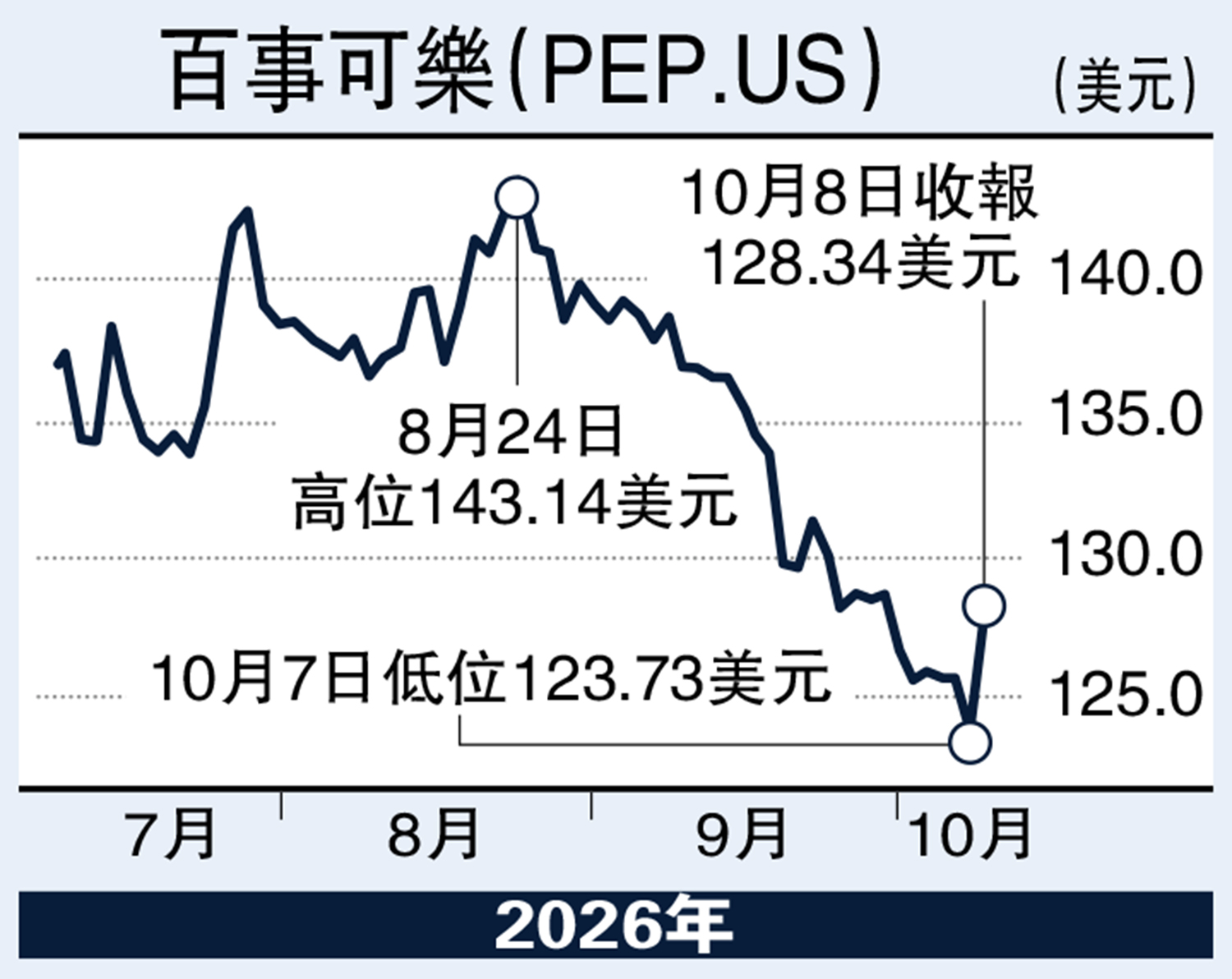　　圖：百事可樂（PEP.US）。
