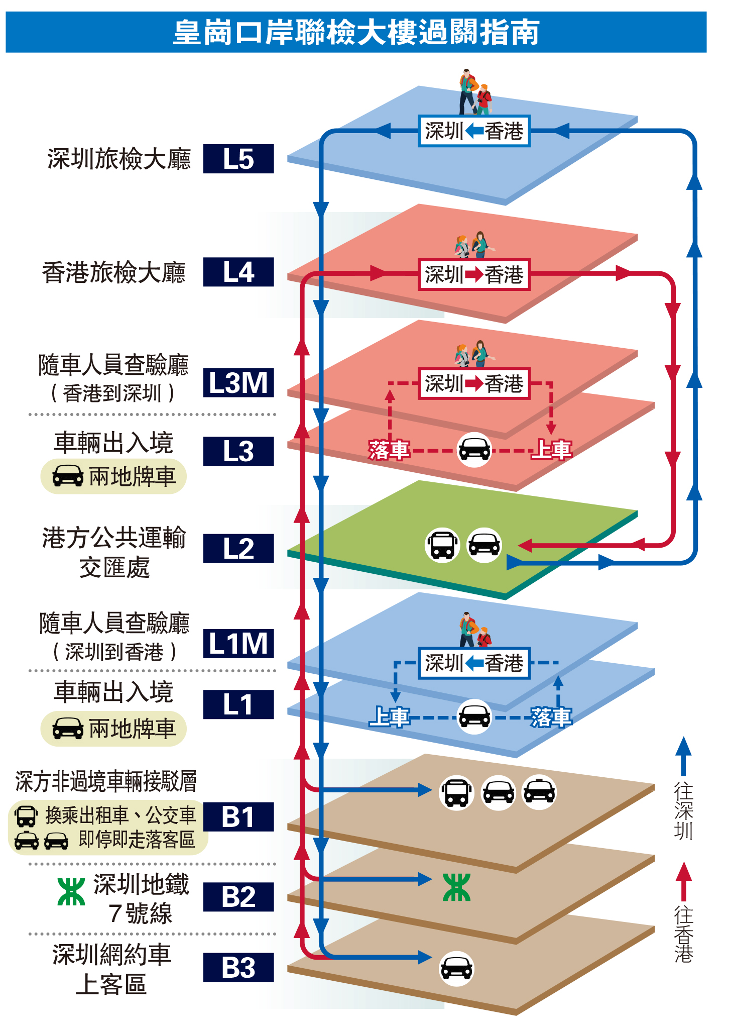 　　圖：皇崗口岸聯檢大樓過關指南