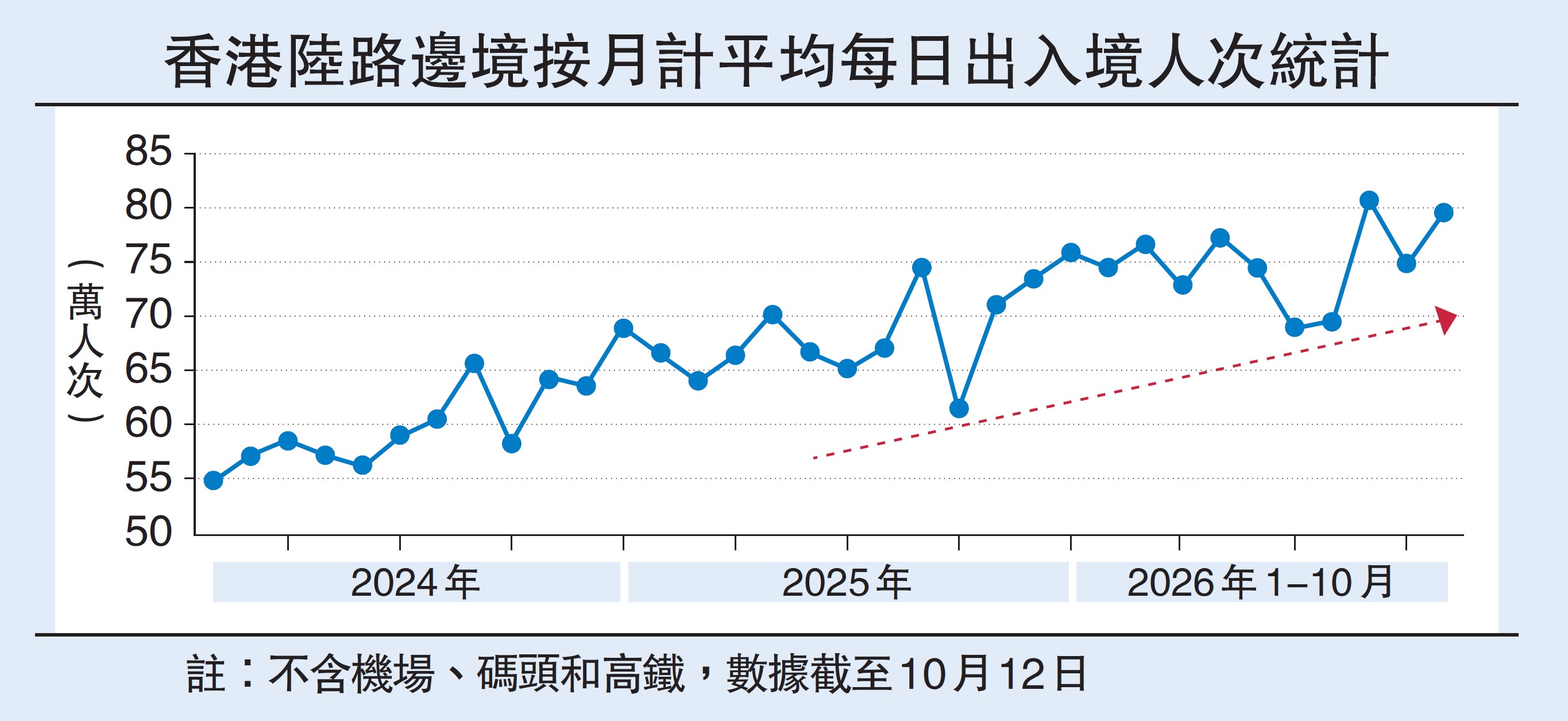 　　圖：香港陸路邊境按月計平均每日出入境人次統計