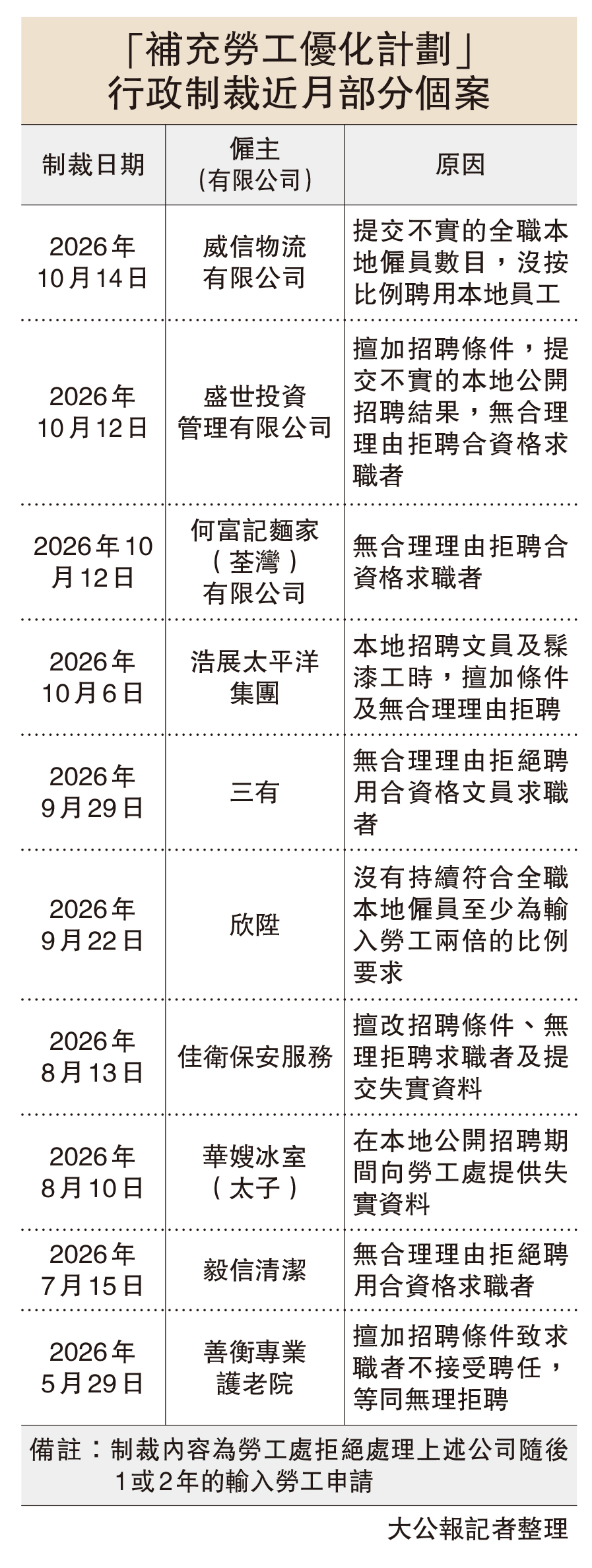 　　圖：「補充勞工優化計劃」 行政制裁近月部分個案