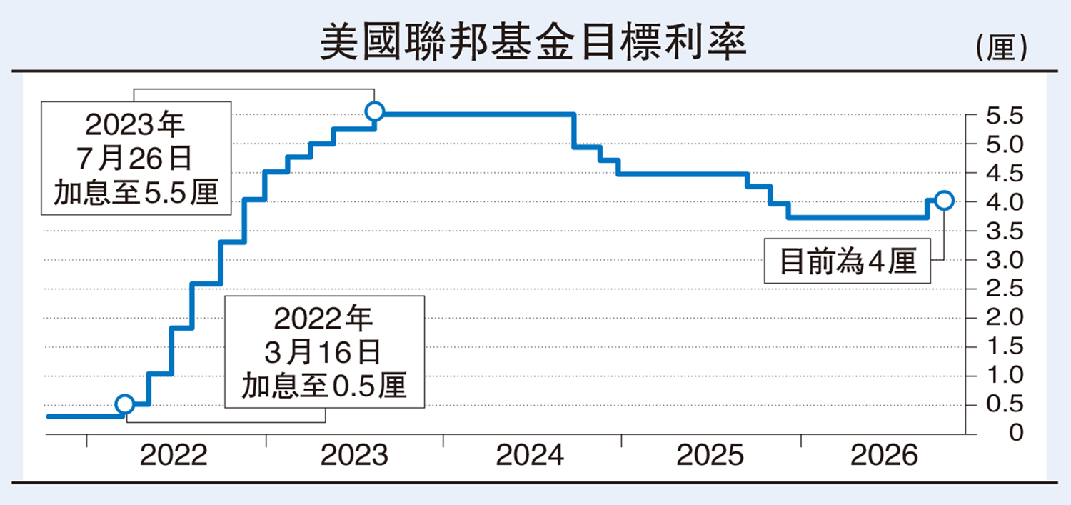 　　圖：美國聯邦基金目標利率