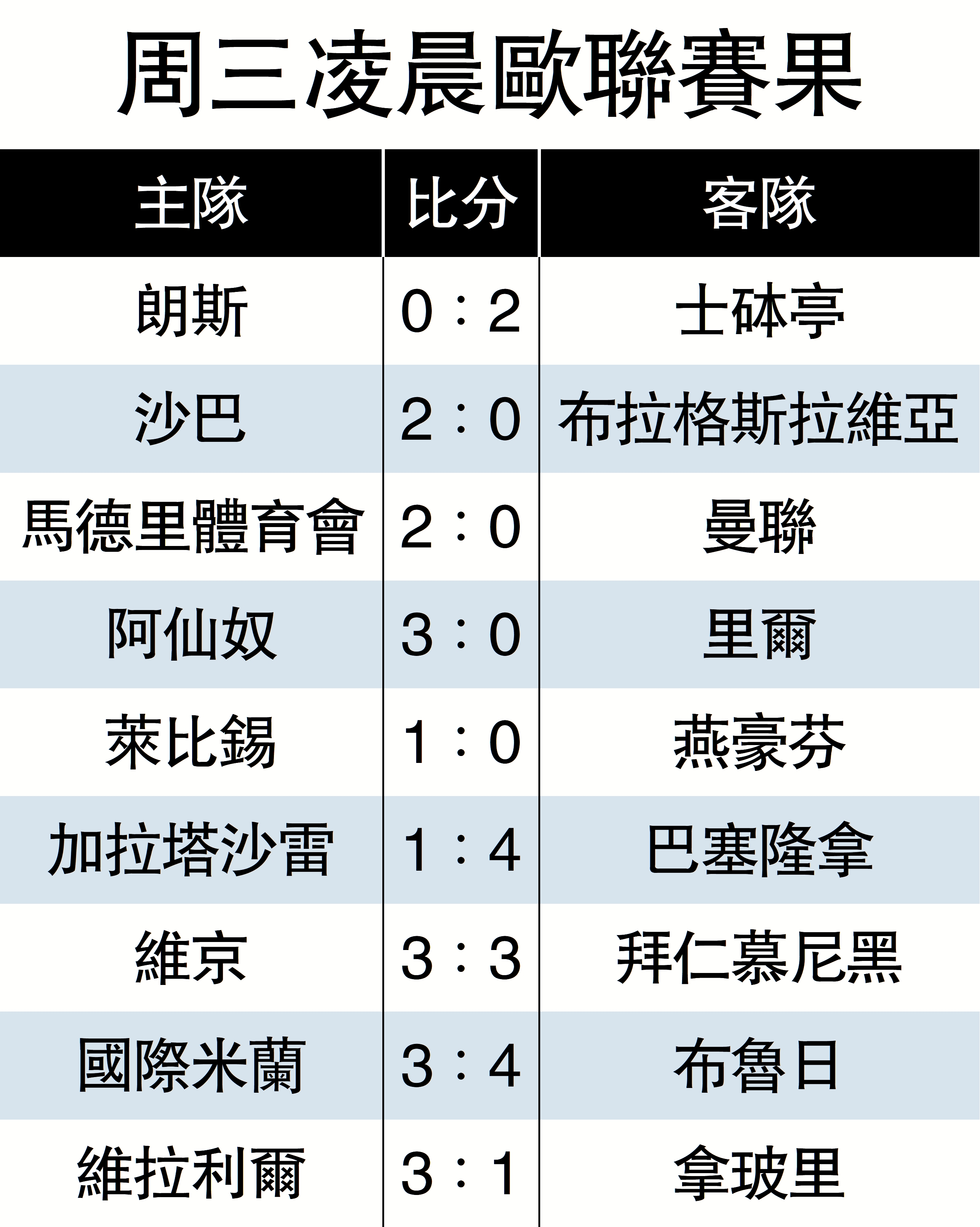 　　圖：周三凌晨歐聯賽果