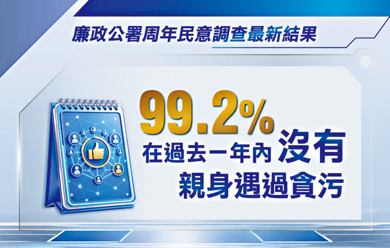 　　圖：廉政公署公布2025年周年民意調查結果，99.2%受訪者在過去一年內沒有親身遇過貪污。\廉政公署圖片