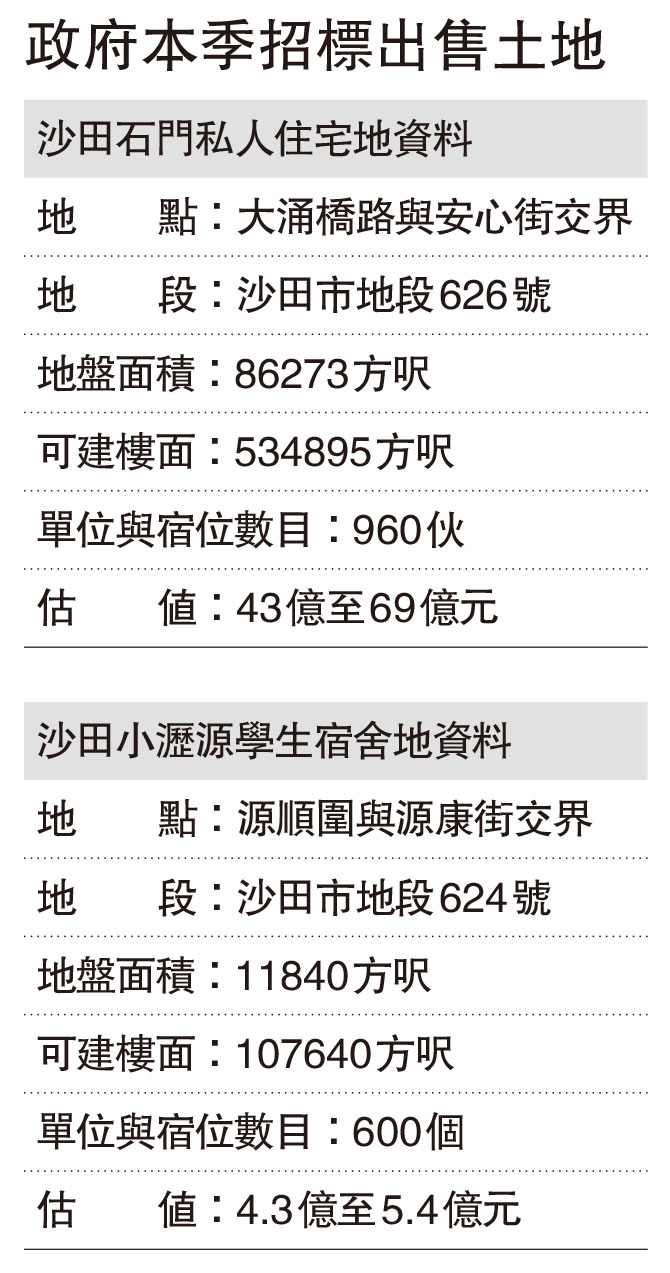 　　圖：政府本季招標出售土地