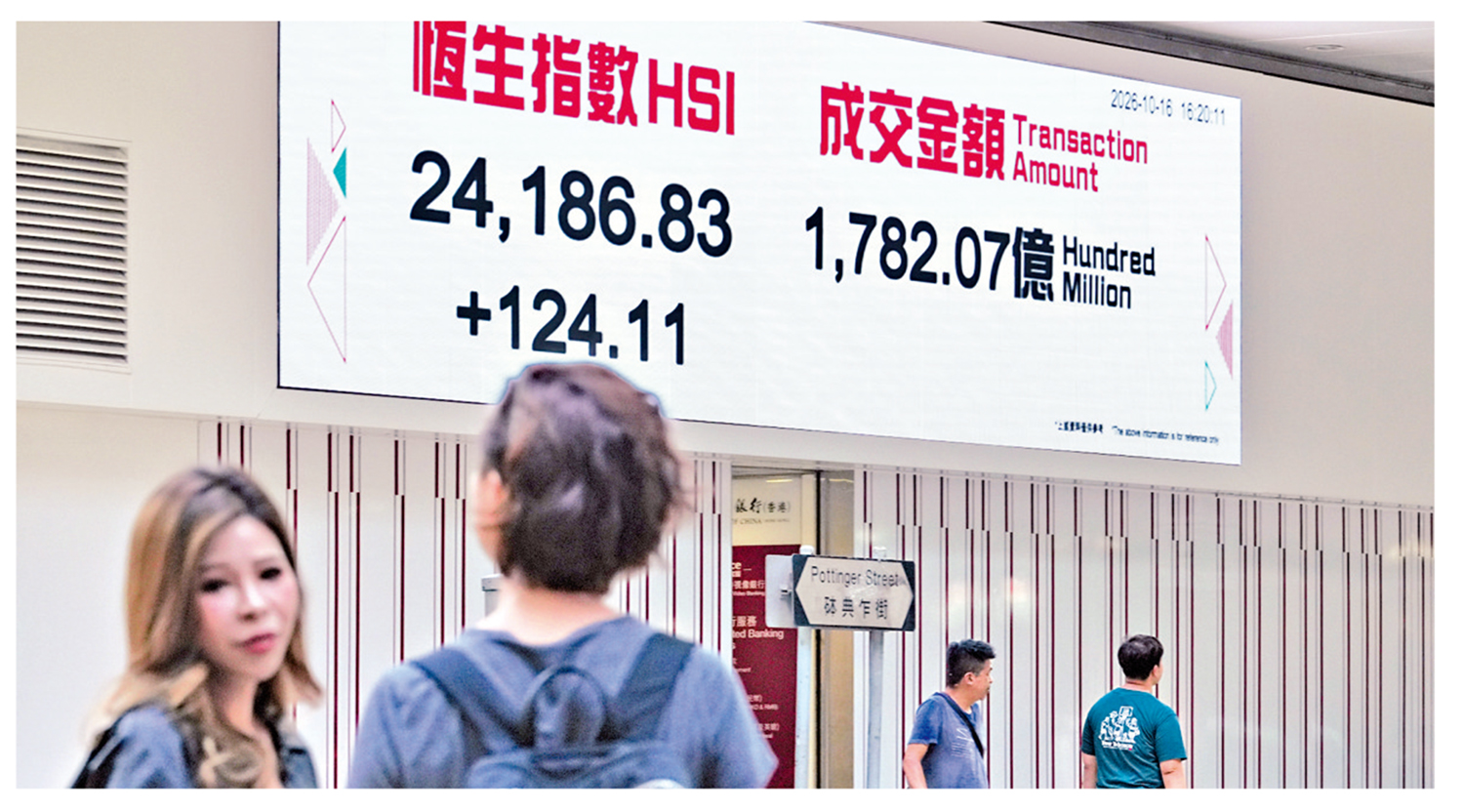 　　圖：恒生指數昨日上漲124點，本月餘下九個交易日，大市料區間上落。\中新社