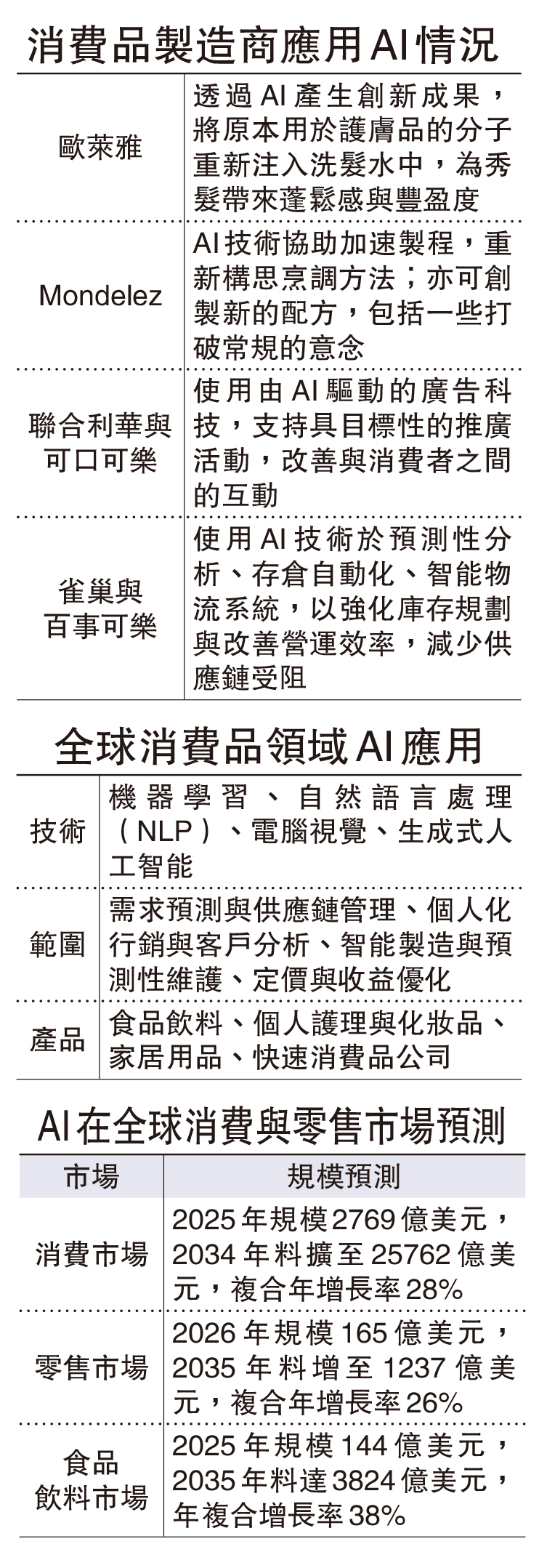 　　圖：消費品製造商應用AI情況