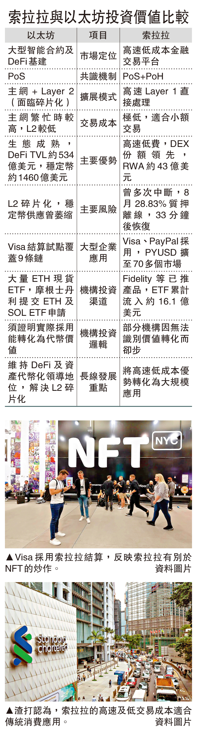 　　圖：索拉拉與以太坊投資價值比較