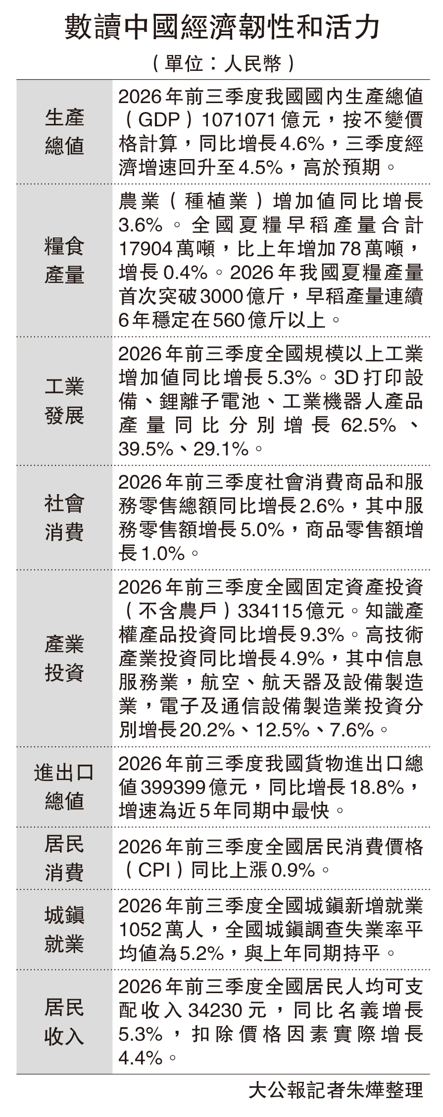 　　圖：數讀中國經濟韌性和活力（單位：人民幣）