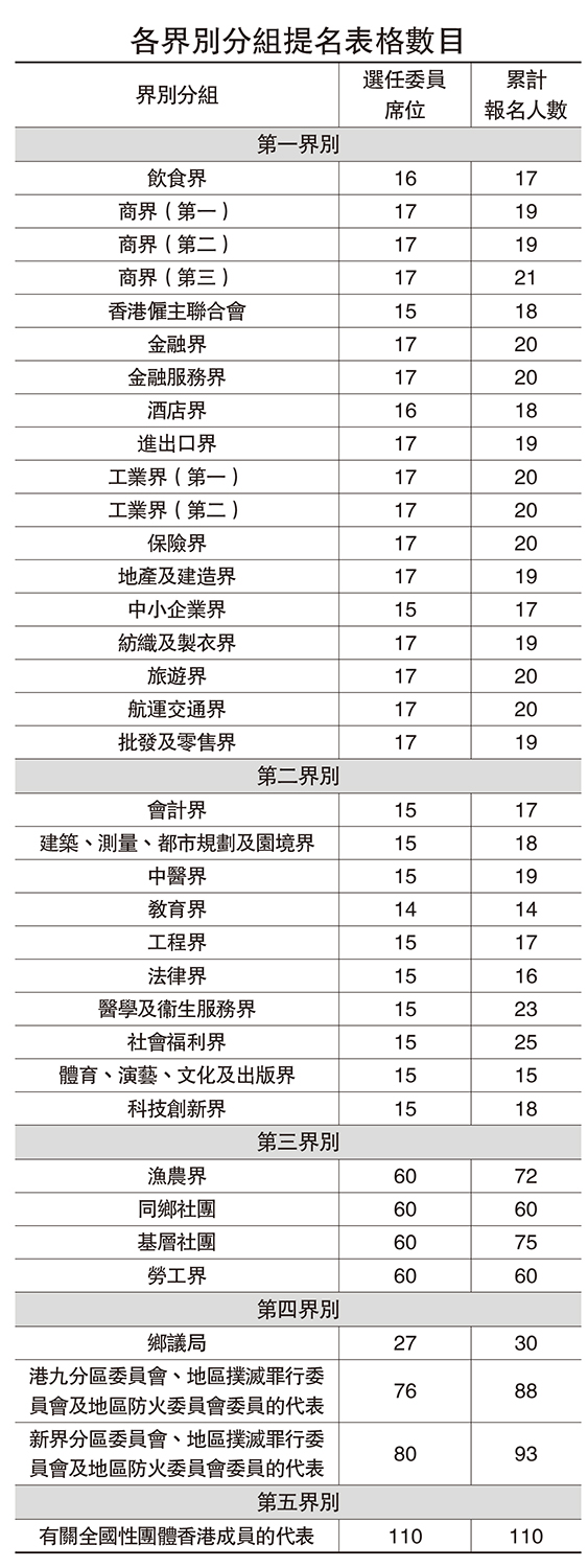 　　圖：各界別分組提名表格數目