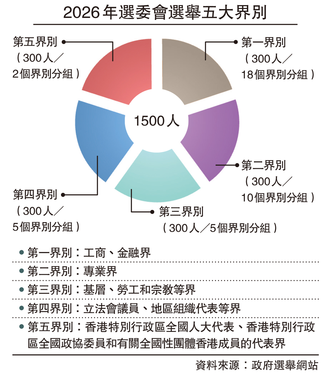 　　圖：2026年選委會選舉五大界別