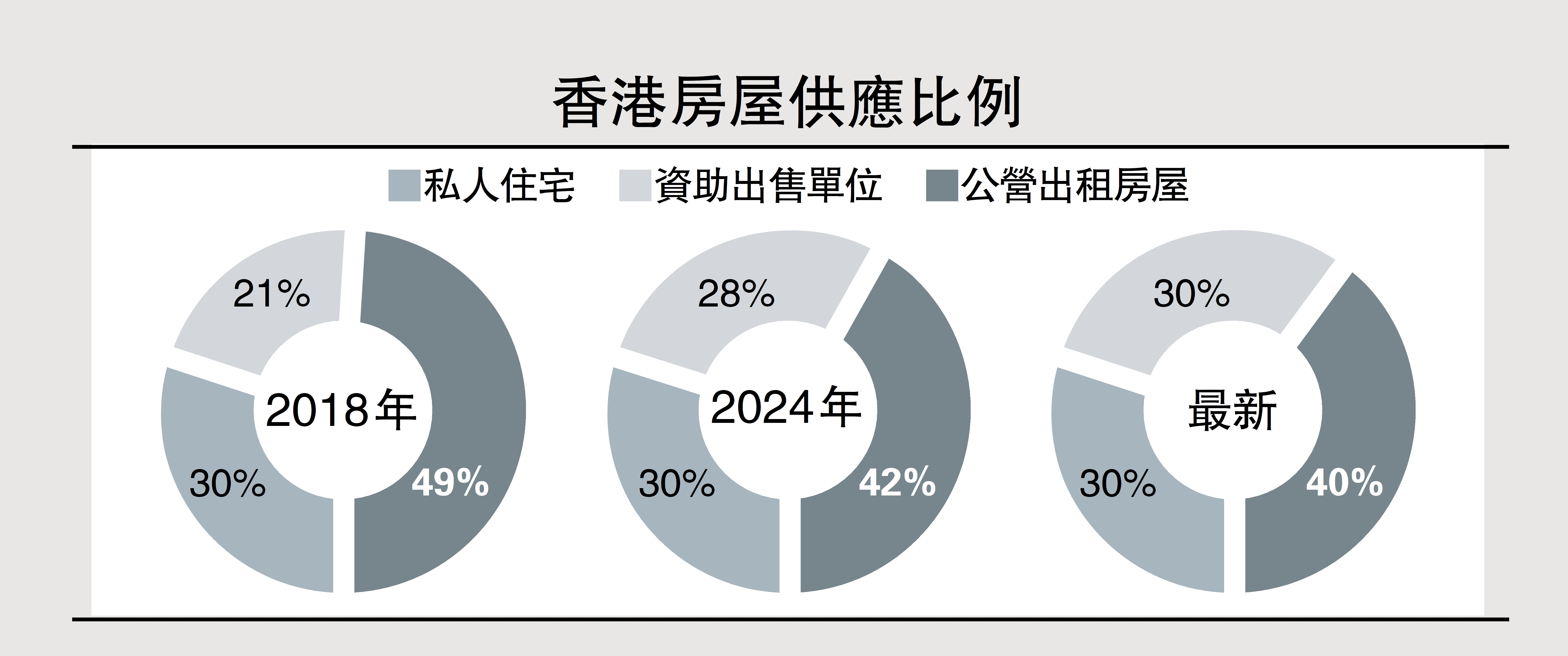 　　圖：香港房屋供應比例