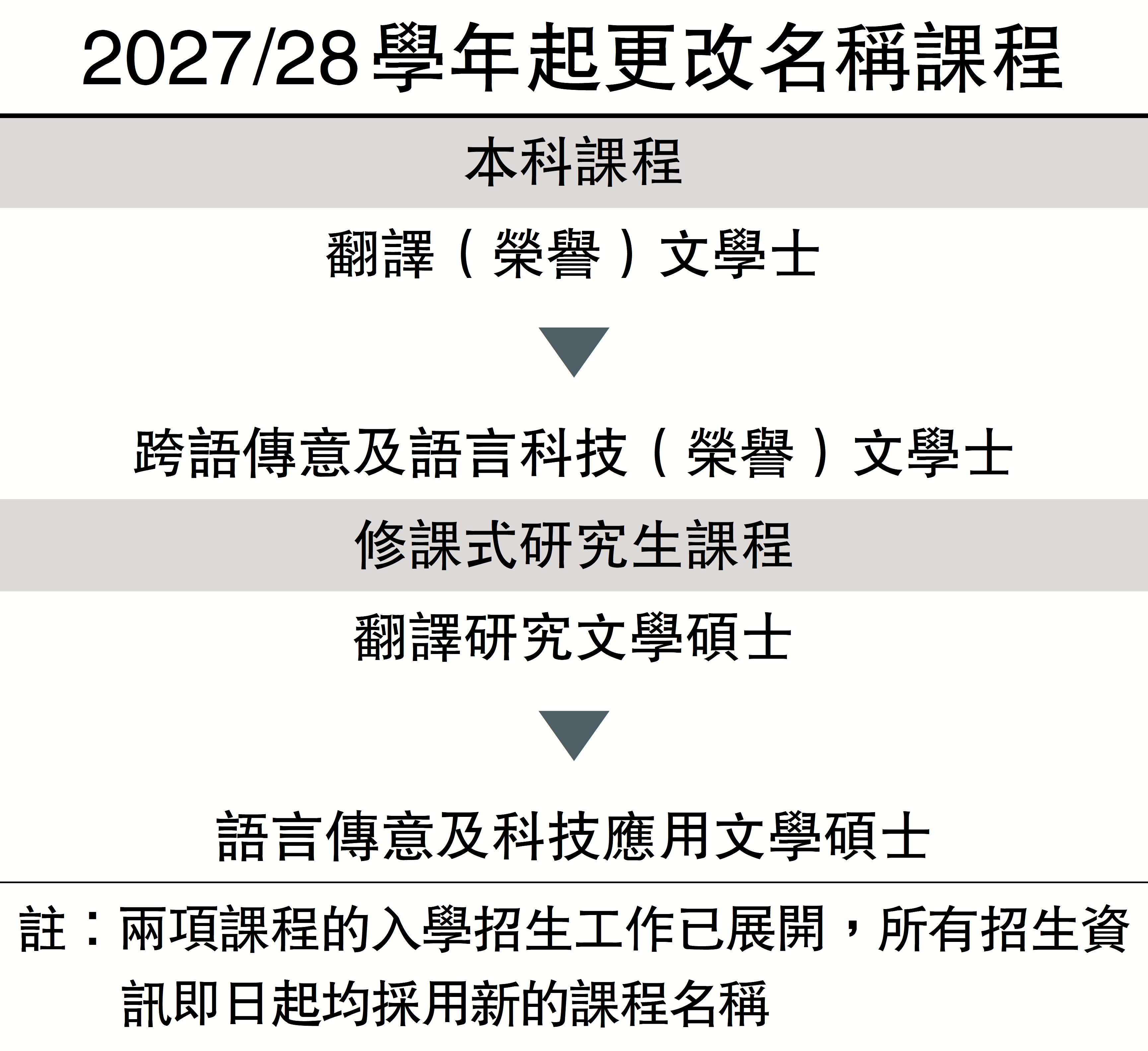 　　圖：2027/28學年起更改名稱課程