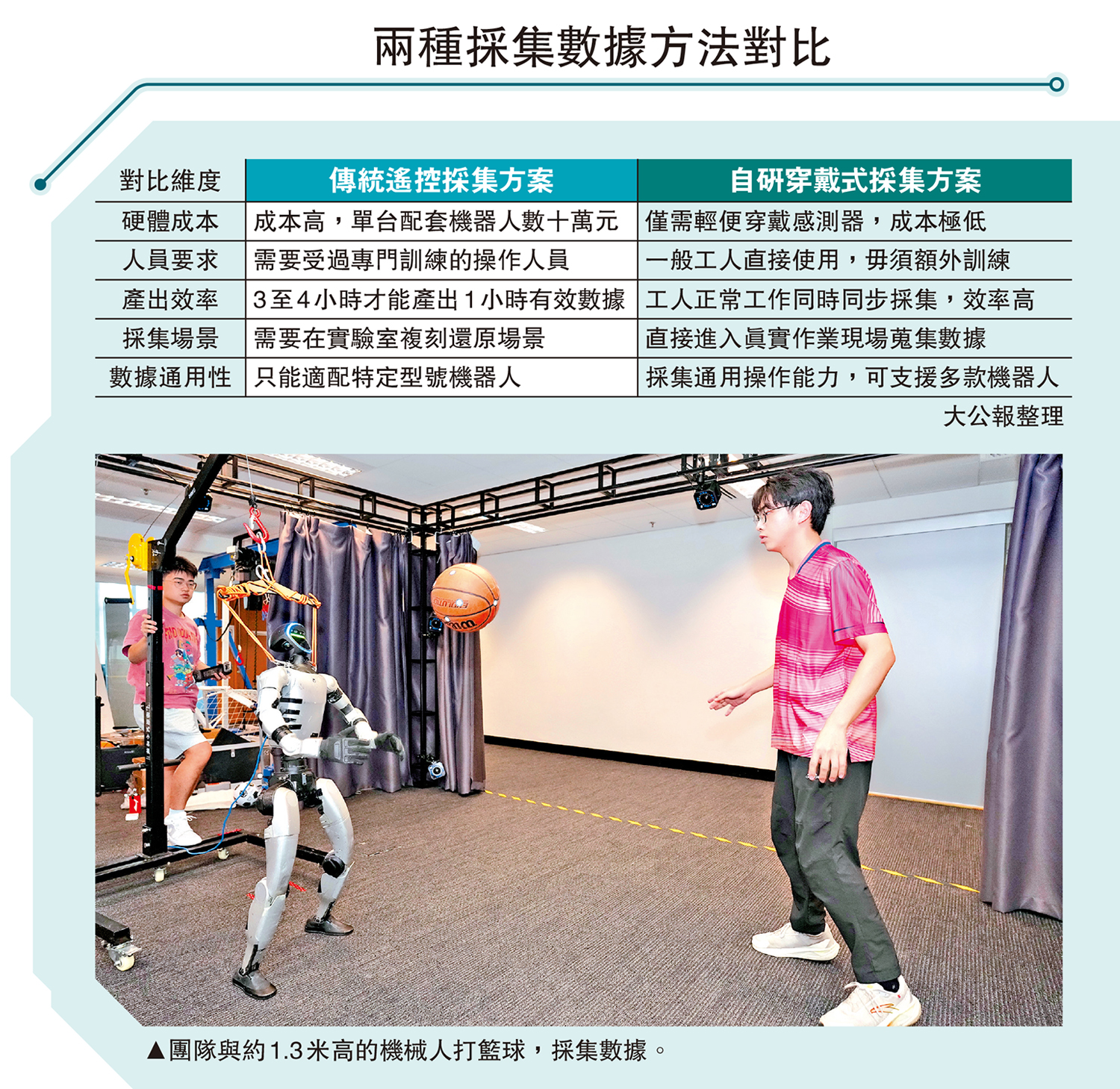 　　圖：兩種採集數據方法對比
