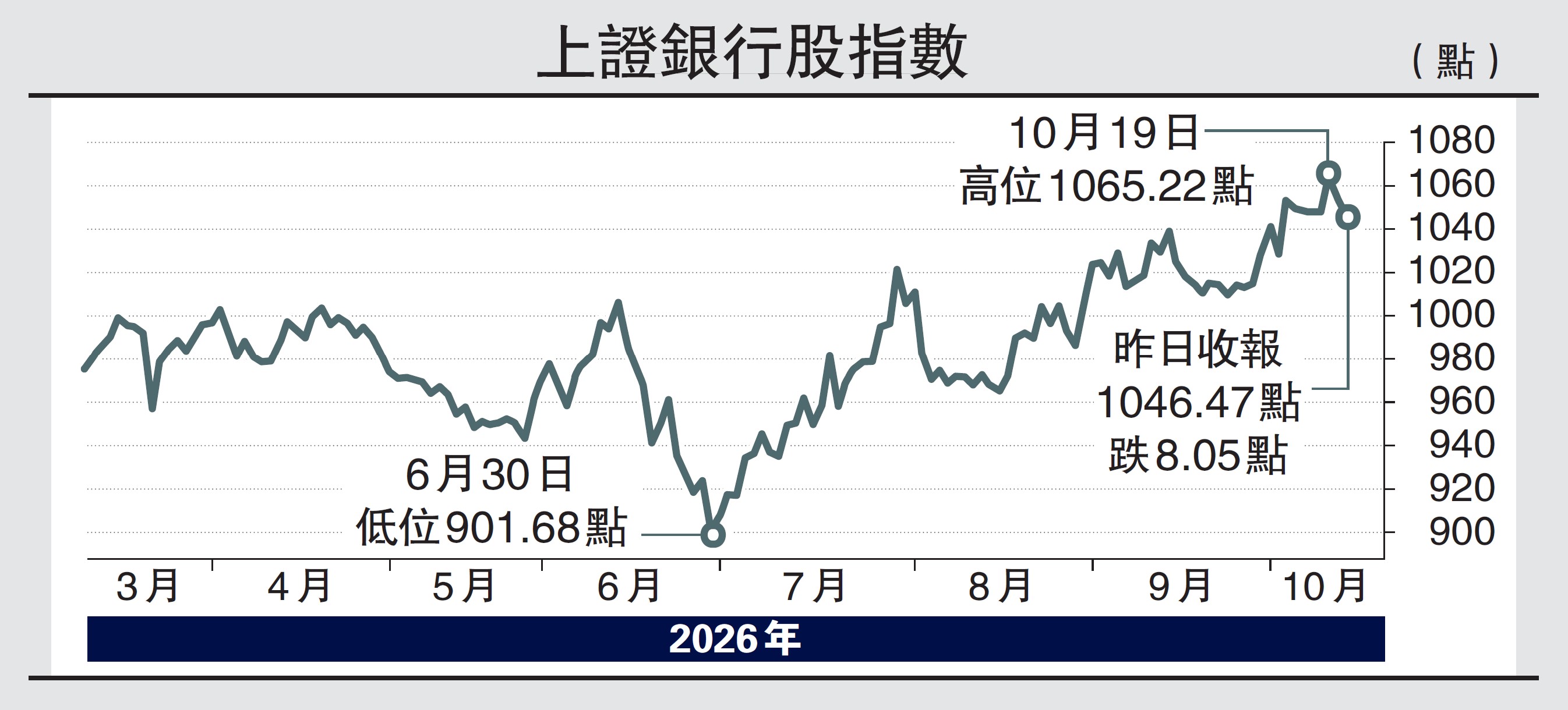 　　圖：上證銀行股指數