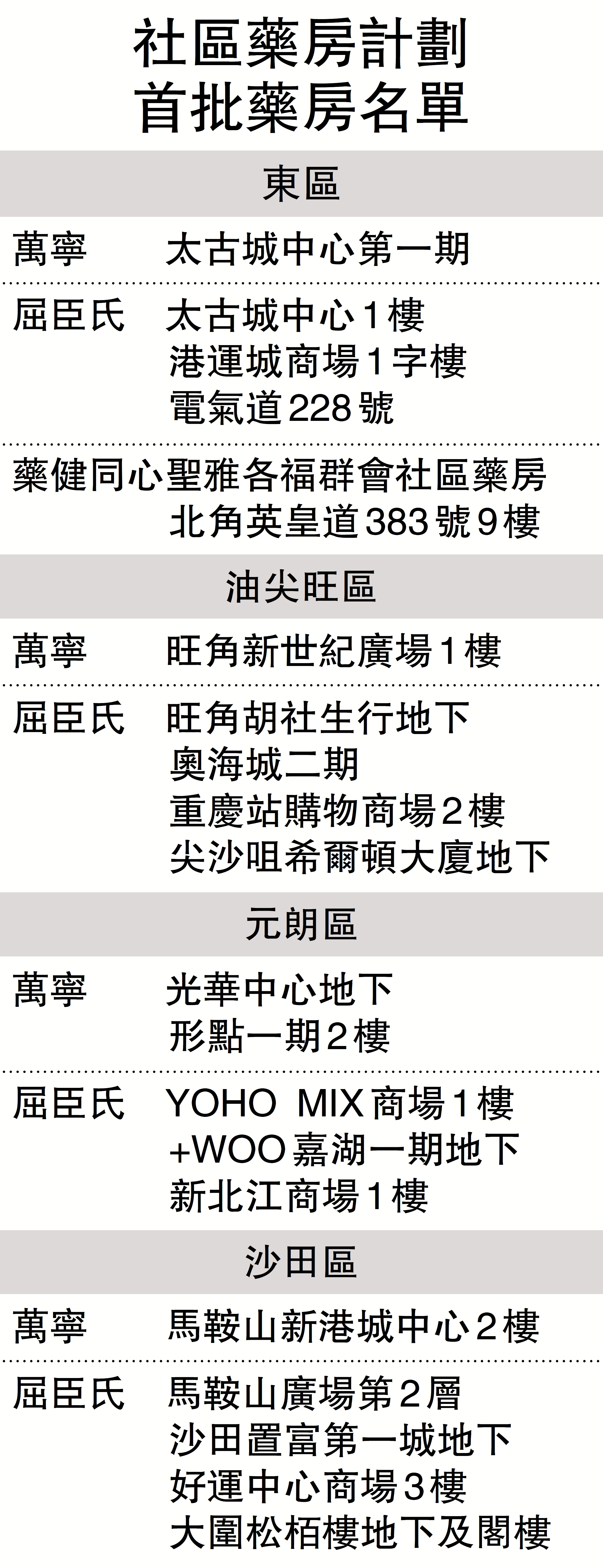 　　圖：社區藥房計劃首批藥房名單
