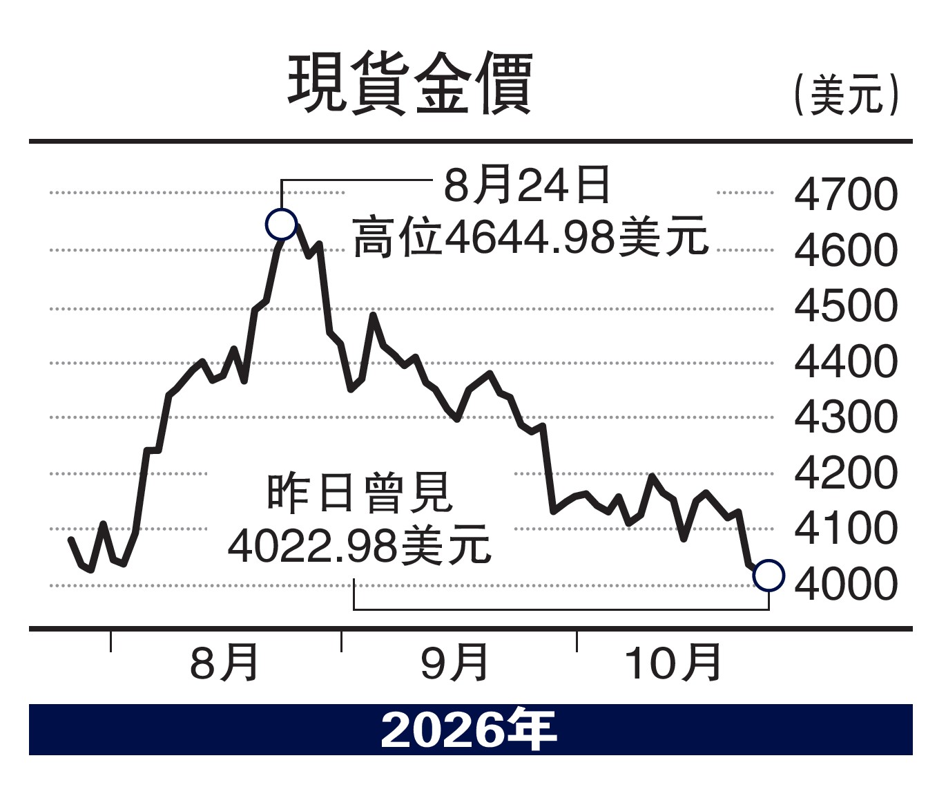 　　圖：現貨金價