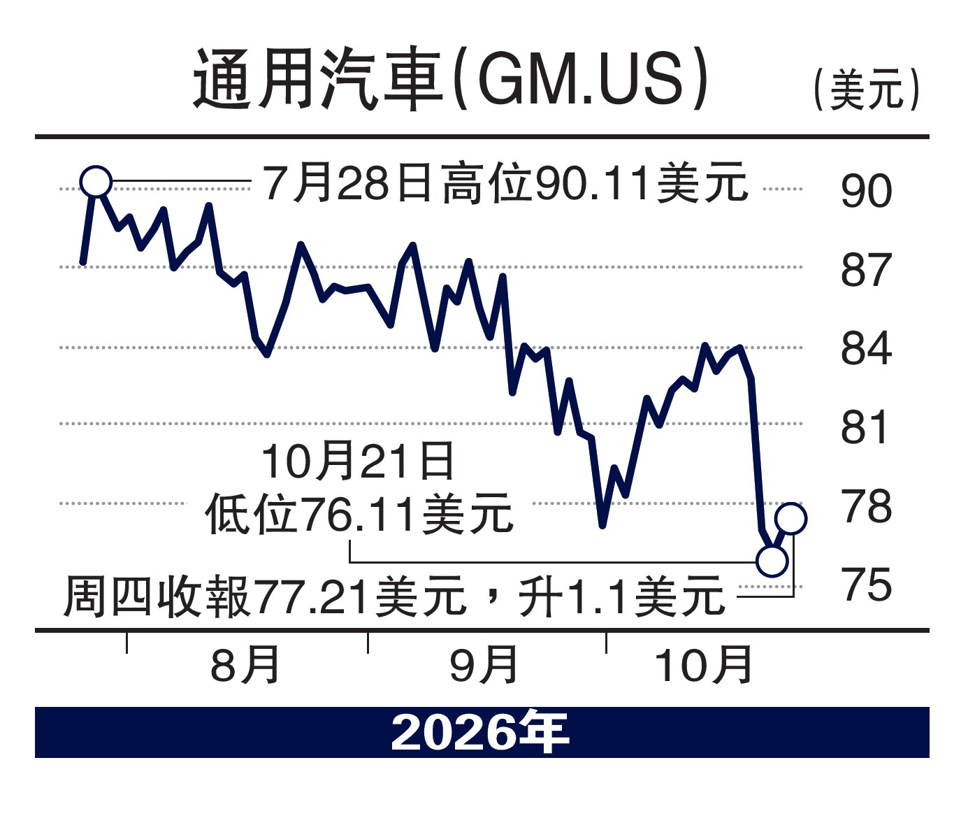  　　圖：通用汽車（GM.US）
