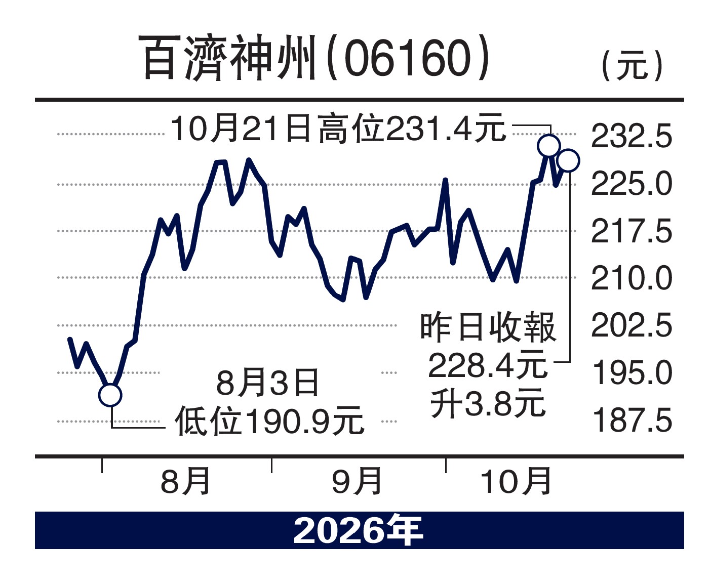 　　圖：百濟神州（06160）